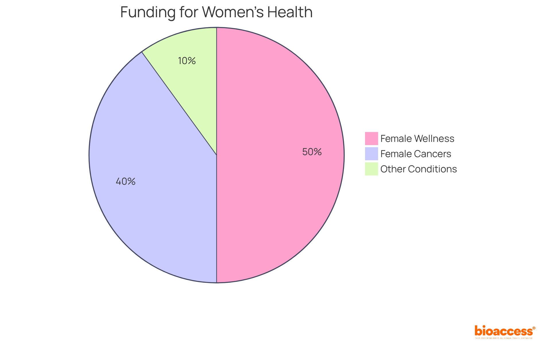 Each slice of the pie shows how much funding is allocated to different areas of women's health. The larger the slice, the more funding it represents. This helps illustrate the significant gaps in investment for female wellness. Each slice of the pie shows how much funding is allocated to different areas of women's health. The larger the slice, the more funding it represents. This helps illustrate the significant gaps in investment for female wellness.