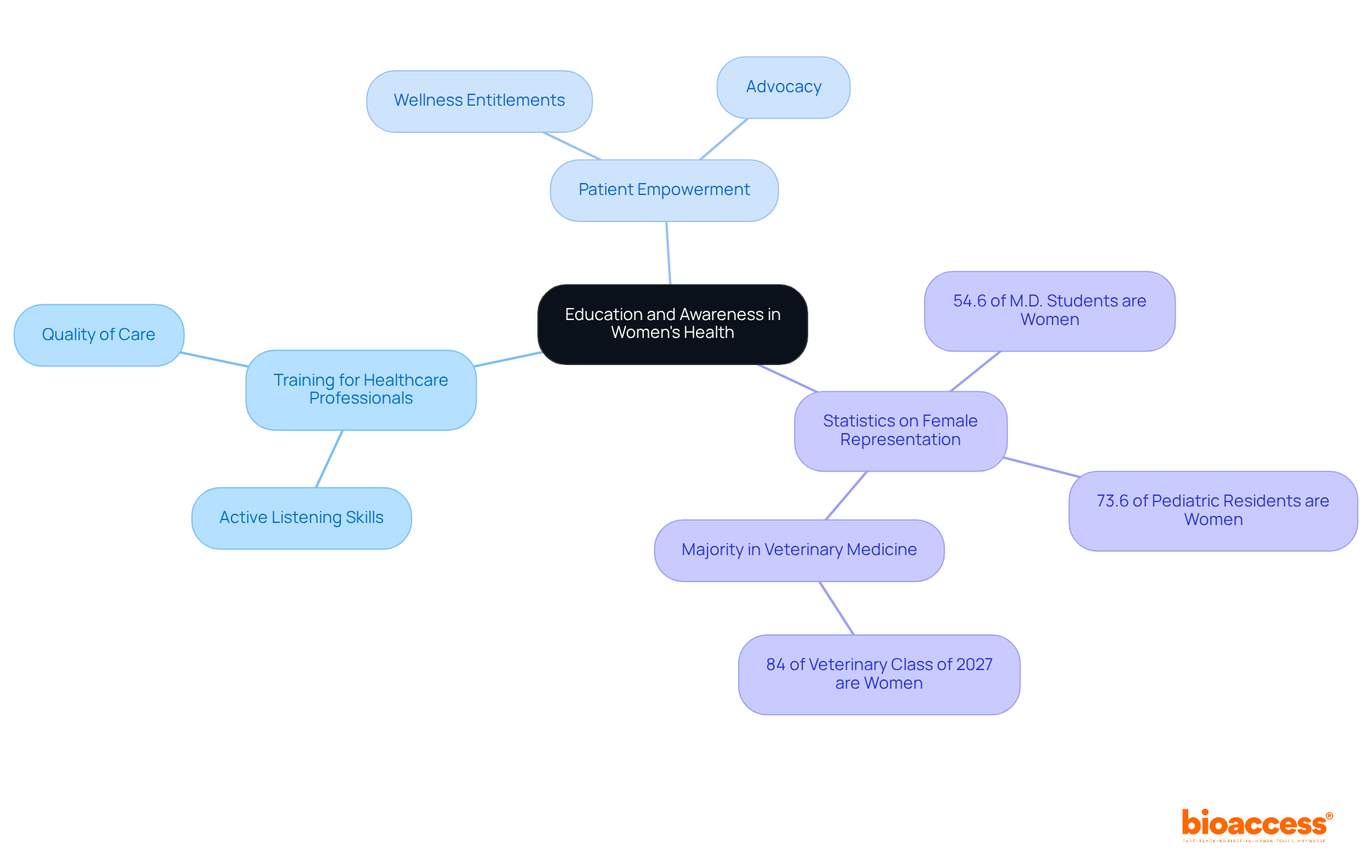 The central node represents the main theme, while branches show key areas of focus. Each sub-branch provides specific details, illustrating how education and awareness contribute to better health outcomes for women. The central node represents the main theme, while branches show key areas of focus. Each sub-branch provides specific details, illustrating how education and awareness contribute to better health outcomes for women.