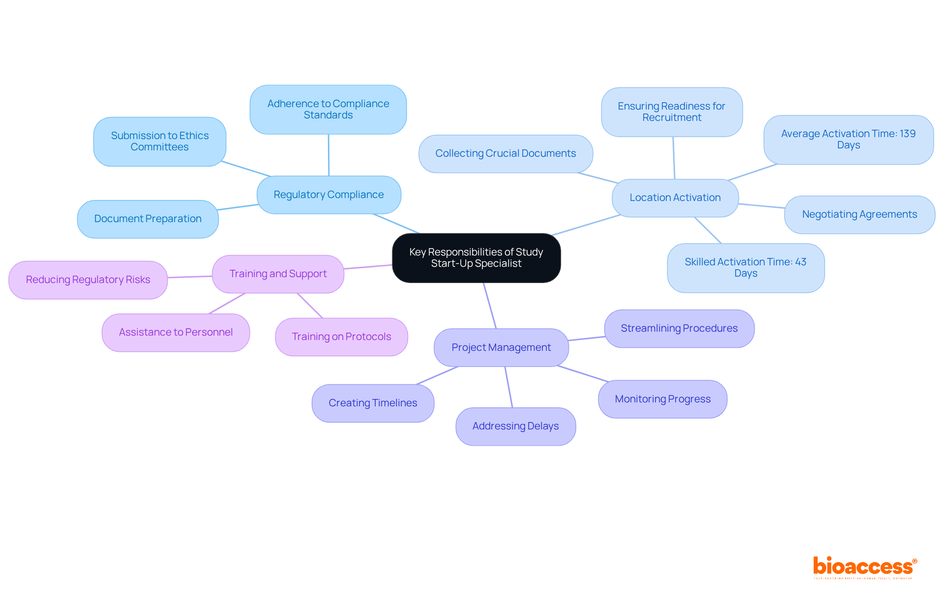 The central node represents the overall role, while the branches show the main responsibilities. Each sub-branch provides specific tasks or examples related to that responsibility, helping you understand the breadth of the specialist's role. The central node represents the overall role, while the branches show the main responsibilities. Each sub-branch provides specific tasks or examples related to that responsibility, helping you understand the breadth of the specialist's role.