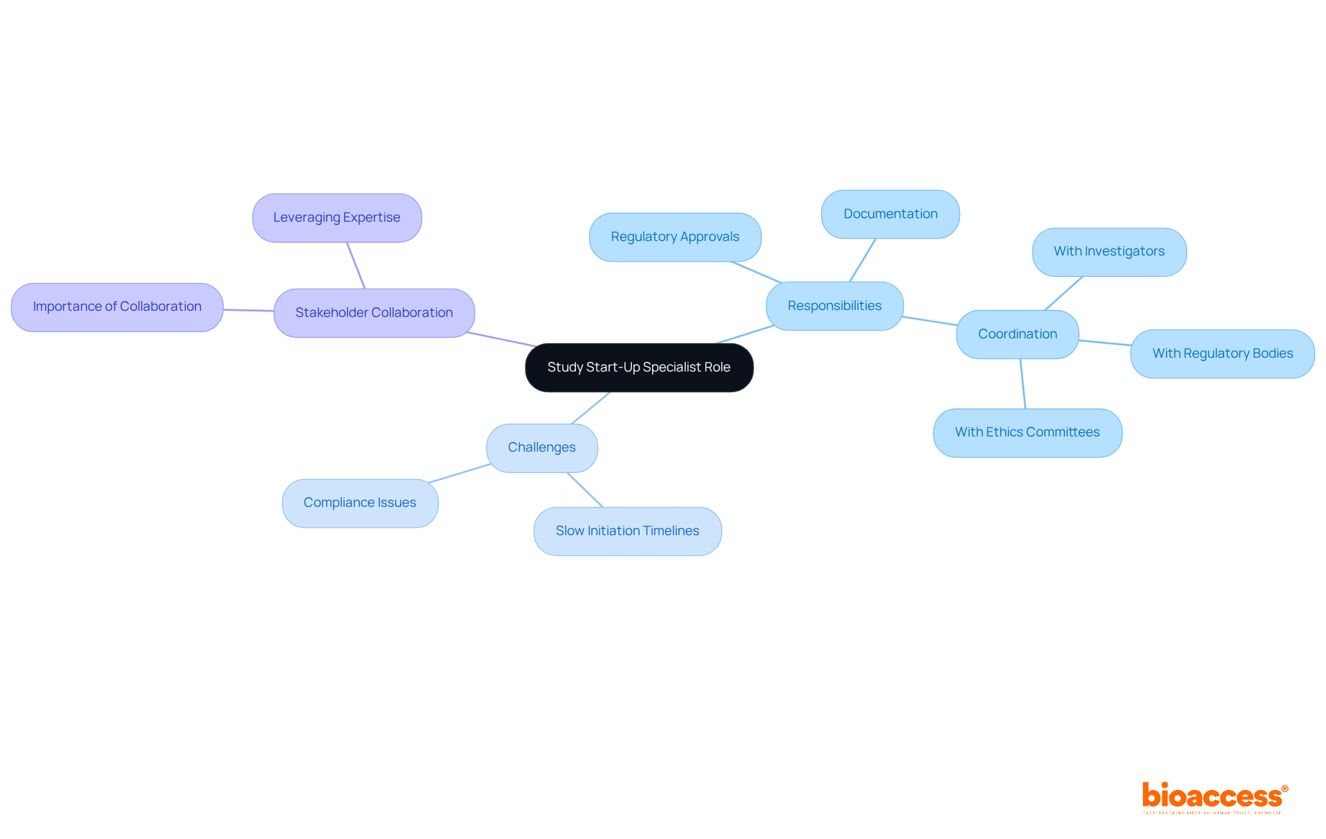 The central node represents the specialist's role, while branches show their responsibilities, challenges they face, and the importance of working with others in clinical research. The central node represents the specialist's role, while branches show their responsibilities, challenges they face, and the importance of working with others in clinical research.