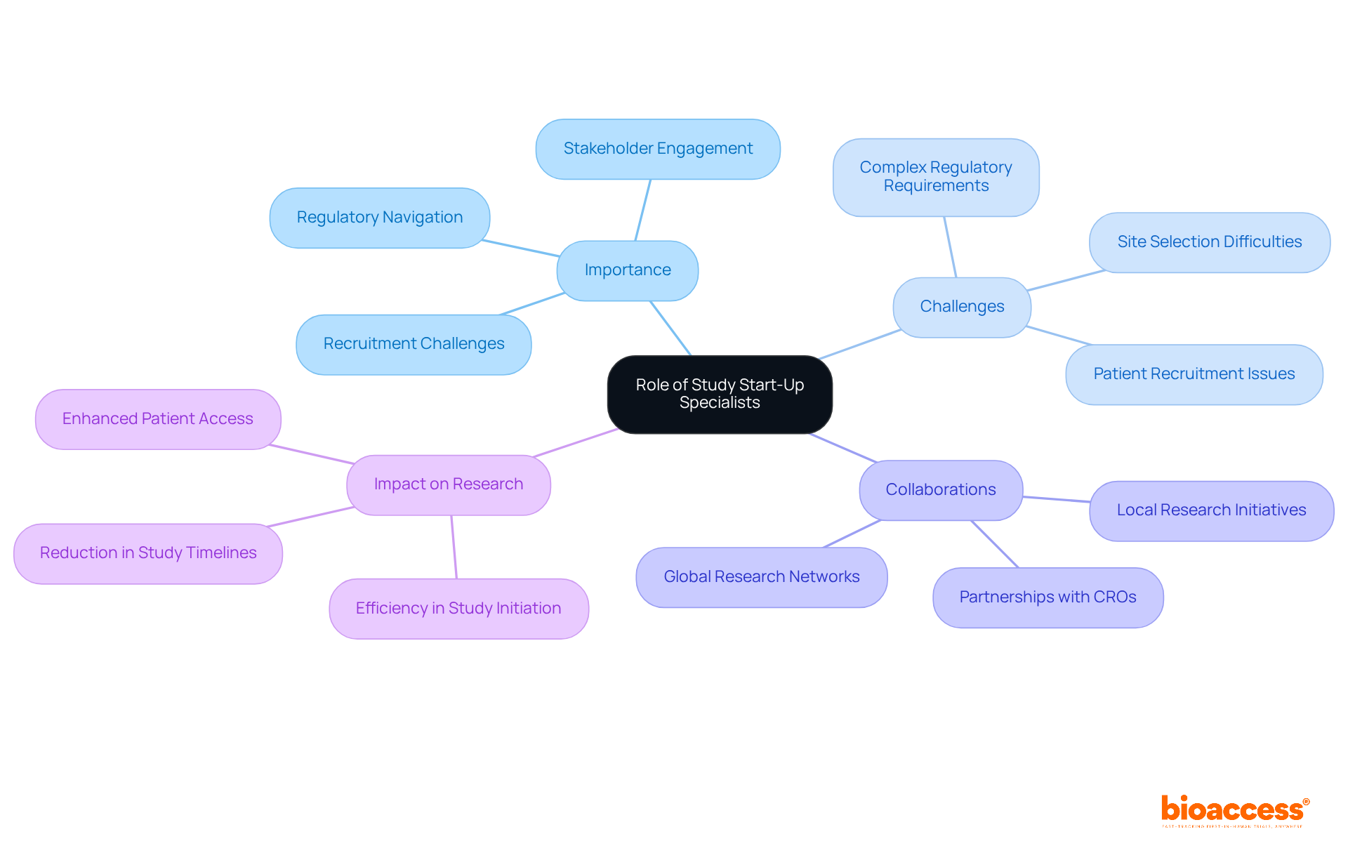 The central node represents the study start-up specialists, while the branches show their importance, challenges they face, collaborations that enhance their role, and the overall impact on clinical research. Each color-coded branch helps you quickly identify different aspects of their responsibilities. The central node represents the study start-up specialists, while the branches show their importance, challenges they face, collaborations that enhance their role, and the overall impact on clinical research. Each color-coded branch helps you quickly identify different aspects of their responsibilities.