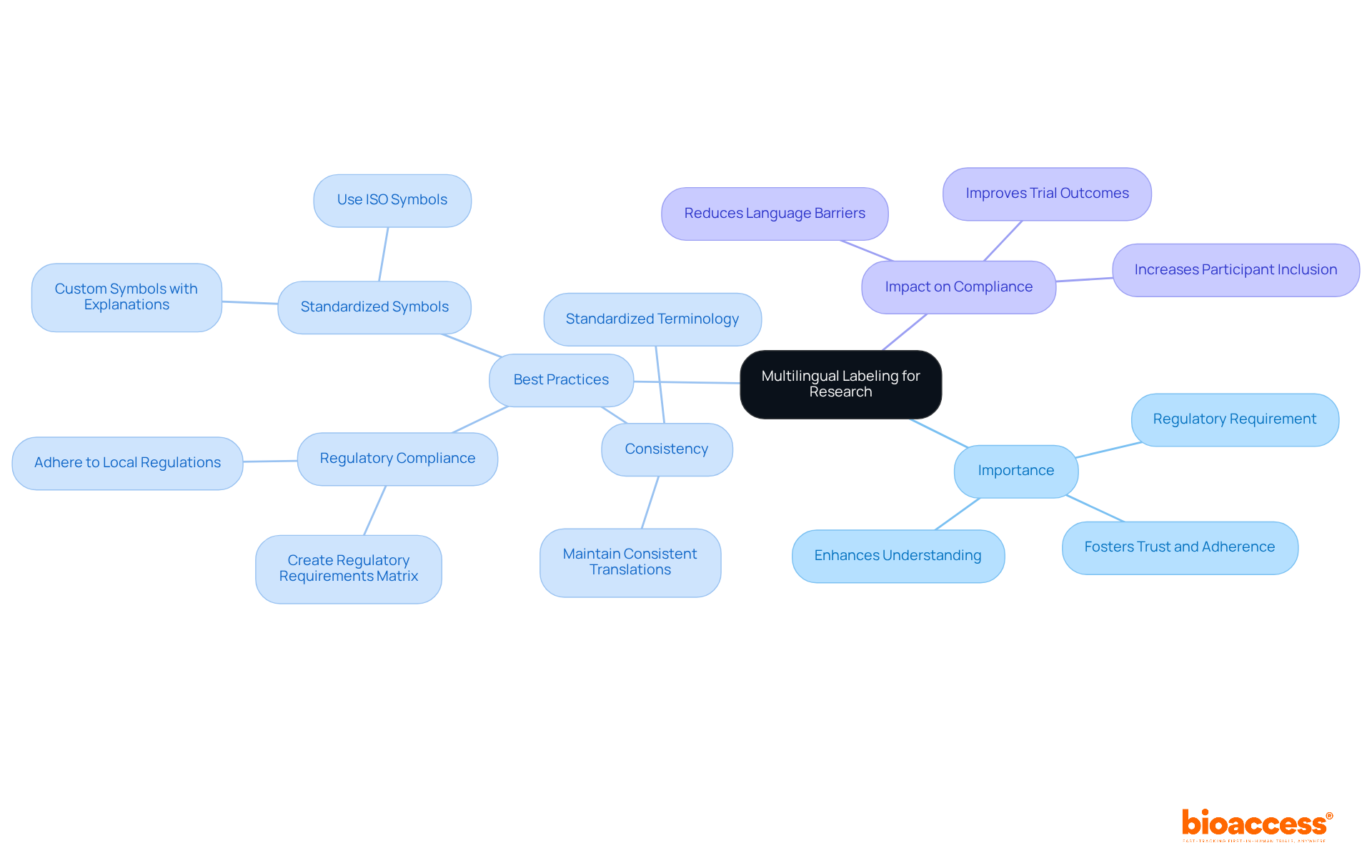 The center represents the main focus on multilingual labeling, with branches showing why it's important, best practices to follow, and how it affects participant compliance. The center represents the main focus on multilingual labeling, with branches showing why it's important, best practices to follow, and how it affects participant compliance.