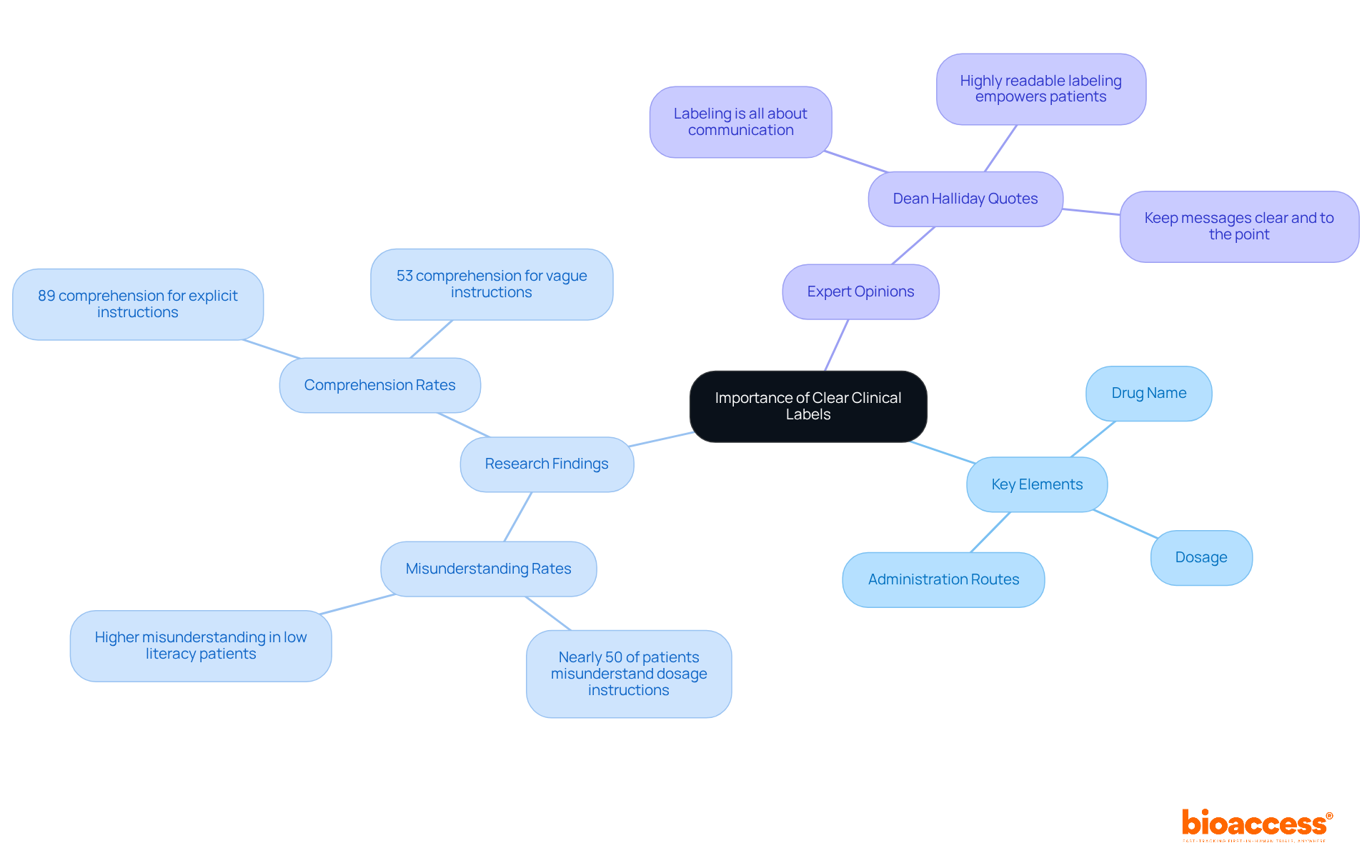 The center represents the main idea about clinical labels. Each branch shows different aspects: key elements that should be included, findings from research on patient understanding, and insights from experts. Follow the branches to explore how each part contributes to the overall message of clarity in labeling. The center represents the main idea about clinical labels. Each branch shows different aspects: key elements that should be included, findings from research on patient understanding, and insights from experts. Follow the branches to explore how each part contributes to the overall message of clarity in labeling.