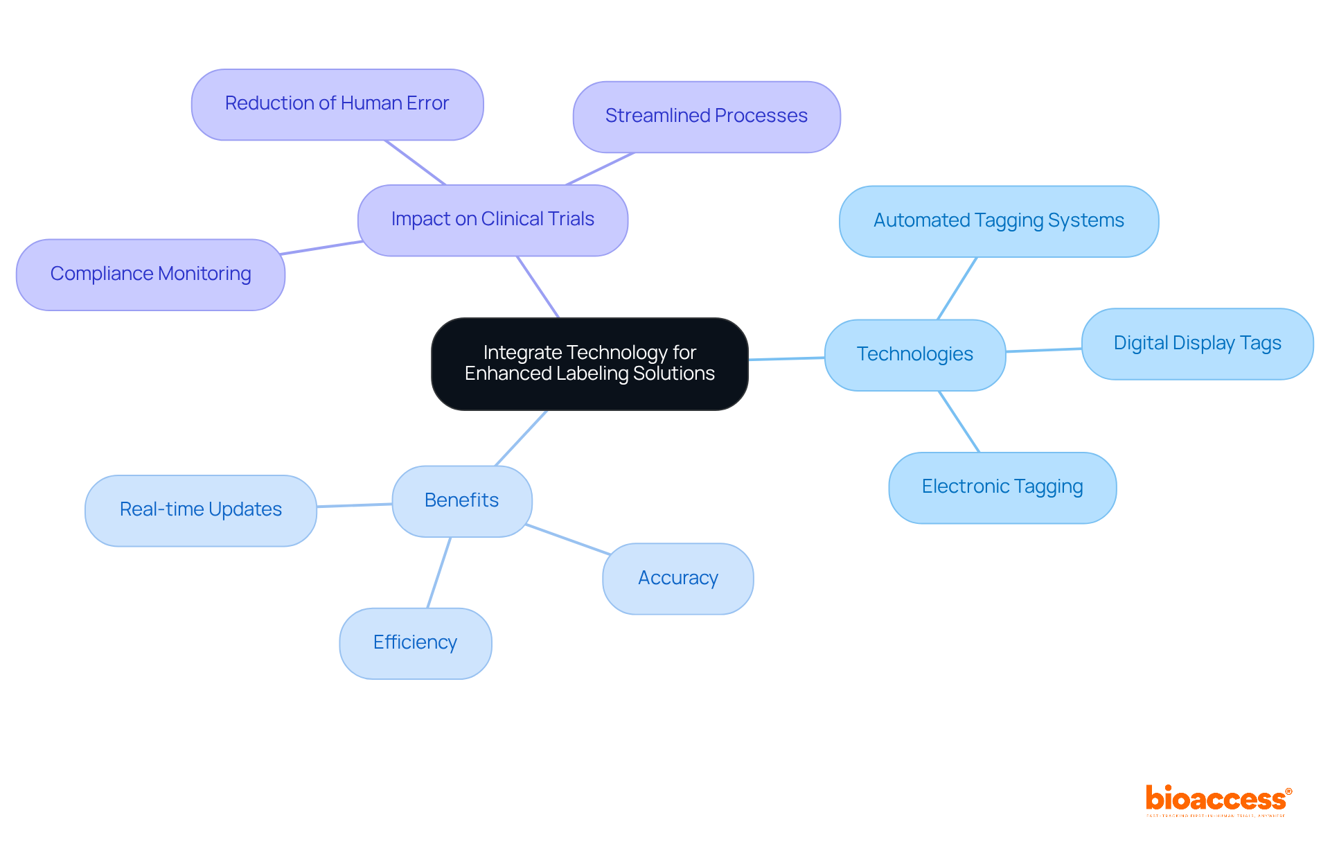 The center represents the main idea of integrating technology, while the branches show specific technologies and their benefits. Each color-coded branch helps you see how everything connects and contributes to enhancing labeling solutions. The center represents the main idea of integrating technology, while the branches show specific technologies and their benefits. Each color-coded branch helps you see how everything connects and contributes to enhancing labeling solutions.