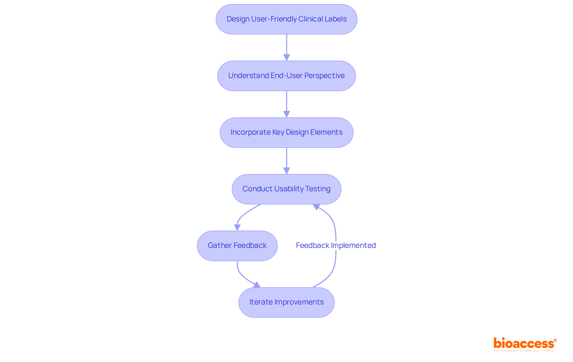 Each box represents a step in the design process. Follow the arrows to see how each step connects and leads to the next, emphasizing the importance of testing and feedback in creating effective clinical labels. Each box represents a step in the design process. Follow the arrows to see how each step connects and leads to the next, emphasizing the importance of testing and feedback in creating effective clinical labels.