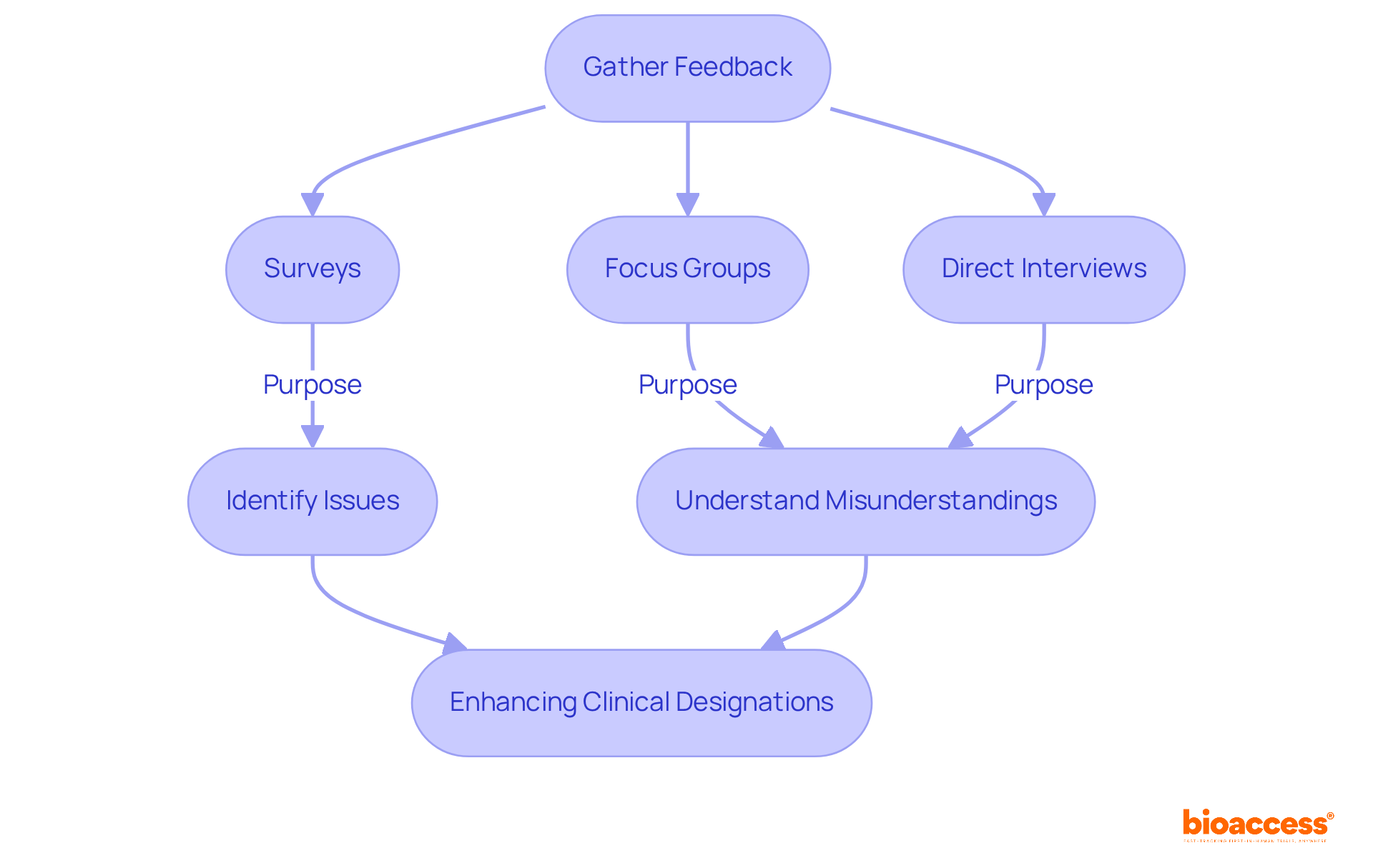 This flowchart shows how feedback is collected from clinical staff and patients. Each method leads to identifying issues that help improve clinical labels, ensuring better outcomes in research. This flowchart shows how feedback is collected from clinical staff and patients. Each method leads to identifying issues that help improve clinical labels, ensuring better outcomes in research.