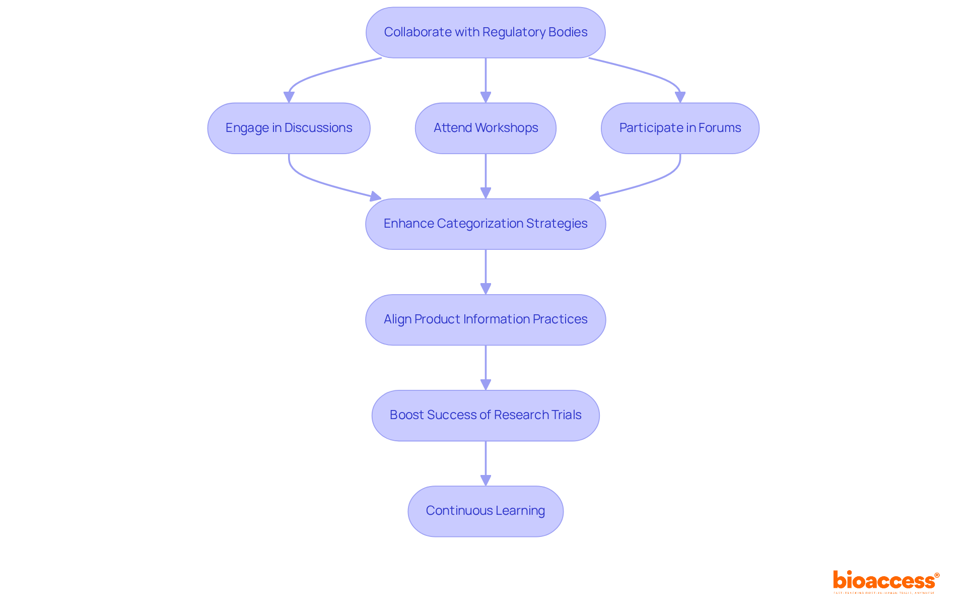 Follow the arrows to see the steps your organization can take to stay updated with best practices and standards in medical documentation. Each box represents an action that contributes to successful collaboration. Follow the arrows to see the steps your organization can take to stay updated with best practices and standards in medical documentation. Each box represents an action that contributes to successful collaboration.