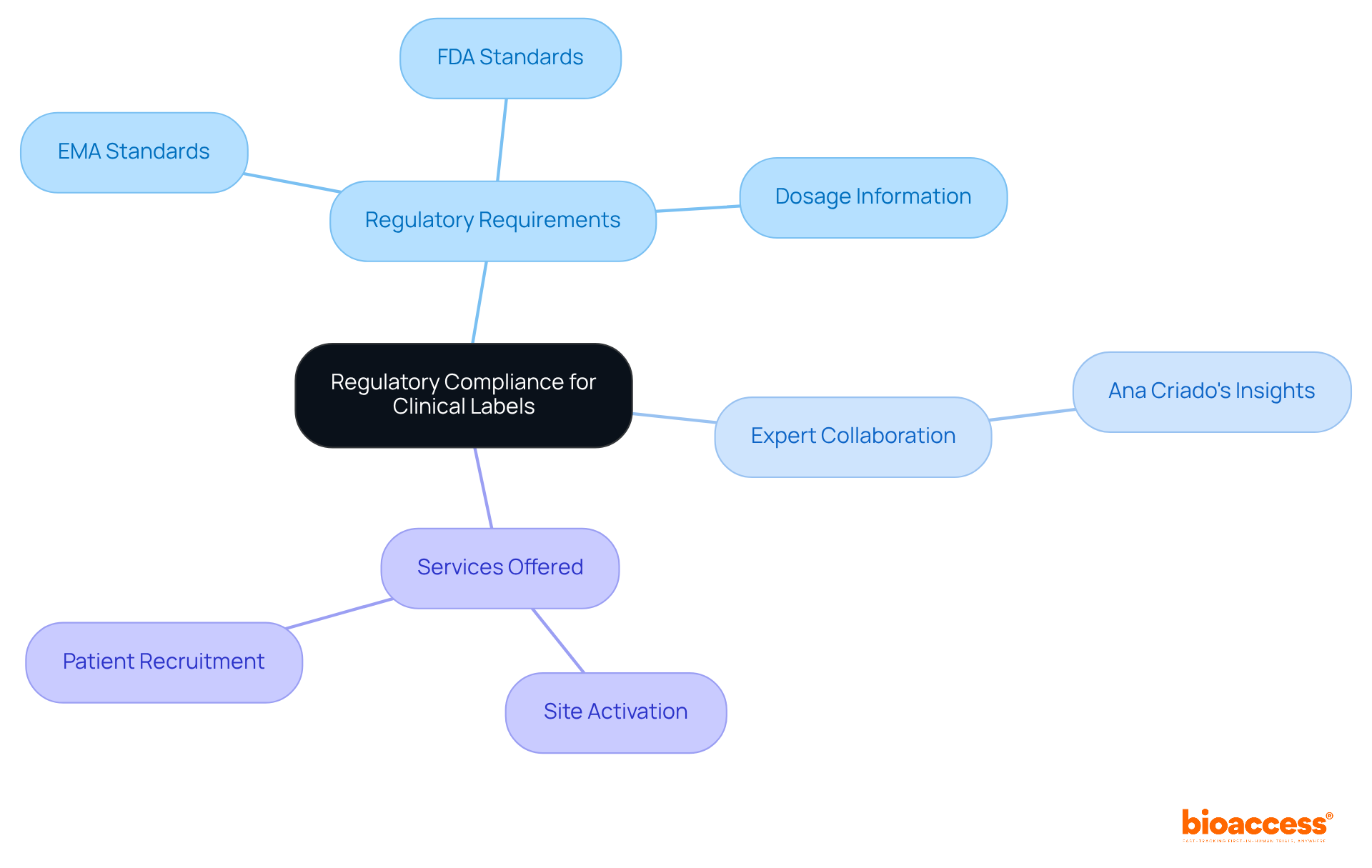 The central node represents the main focus on regulatory compliance, while the branches show key areas that contribute to achieving this goal. Each color-coded branch helps you easily identify different aspects of compliance. The central node represents the main focus on regulatory compliance, while the branches show key areas that contribute to achieving this goal. Each color-coded branch helps you easily identify different aspects of compliance.