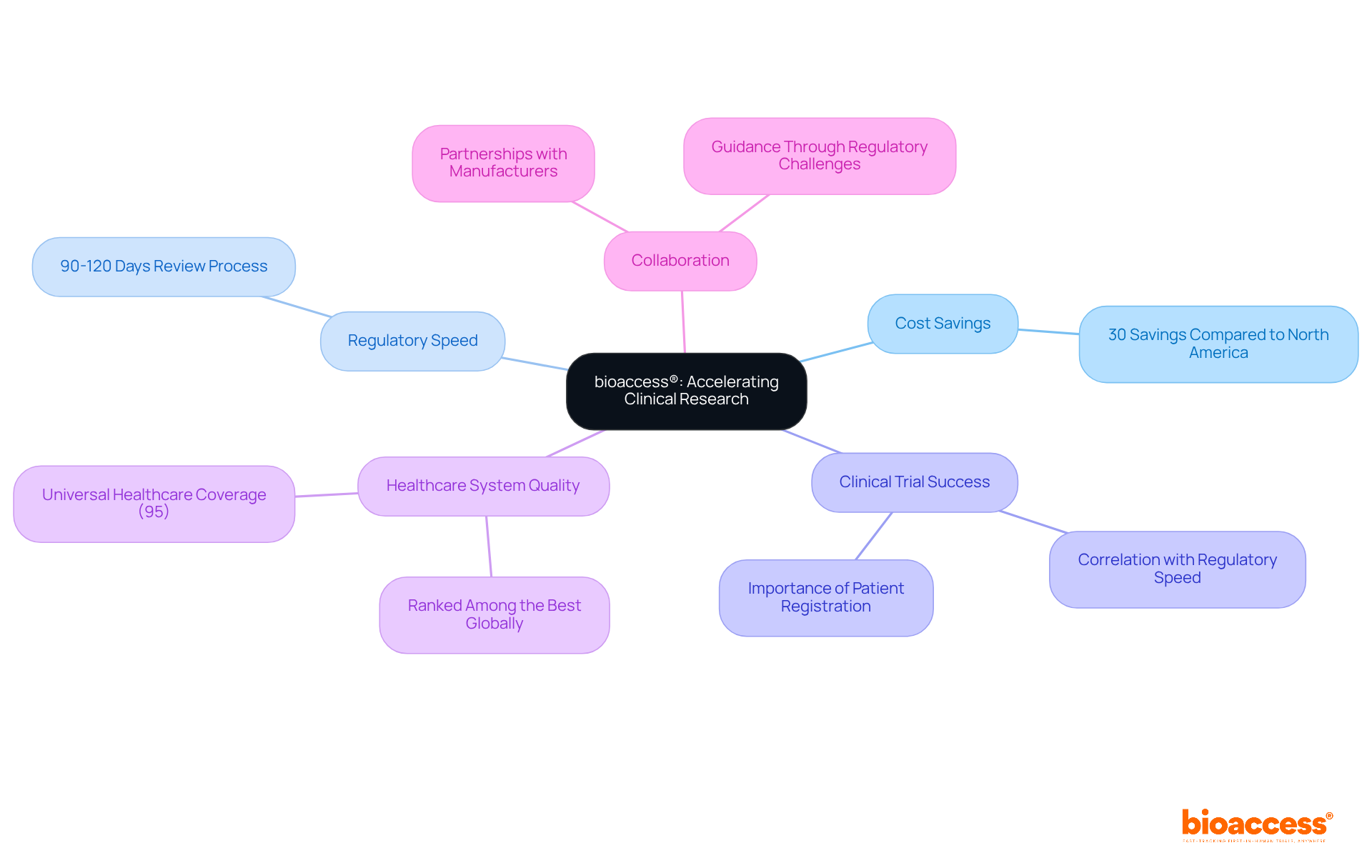 The central node represents bioaccess®'s mission, while the branches illustrate the various advantages and factors that contribute to its success in clinical research. Each branch highlights a specific area of focus, showing how they all connect back to the main theme. The central node represents bioaccess®'s mission, while the branches illustrate the various advantages and factors that contribute to its success in clinical research. Each branch highlights a specific area of focus, showing how they all connect back to the main theme.