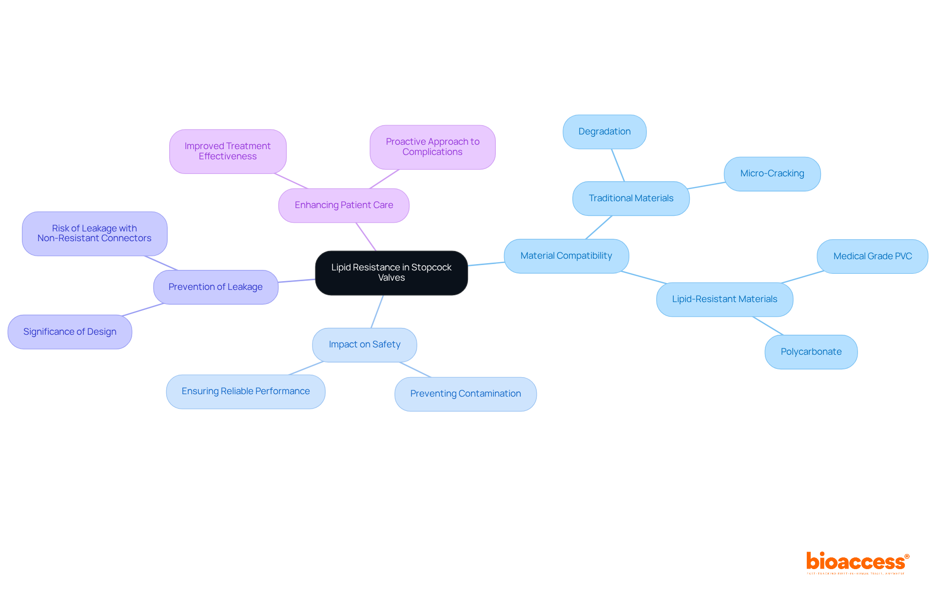 The central node represents the main topic, while branches show related concepts and their importance in ensuring safe and effective infusion systems. The central node represents the main topic, while branches show related concepts and their importance in ensuring safe and effective infusion systems.