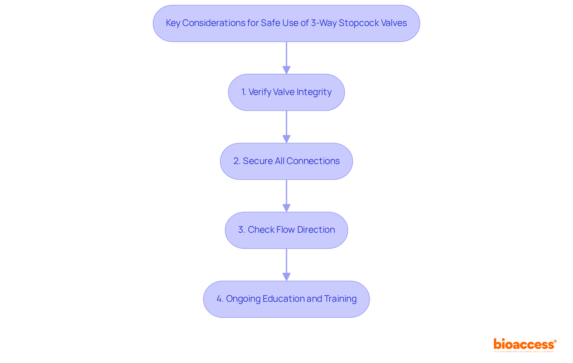 Each box represents a crucial step in ensuring the safe use of stopcock valves. Follow the arrows to understand the order of considerations that help maintain patient safety and procedural effectiveness. Each box represents a crucial step in ensuring the safe use of stopcock valves. Follow the arrows to understand the order of considerations that help maintain patient safety and procedural effectiveness.
