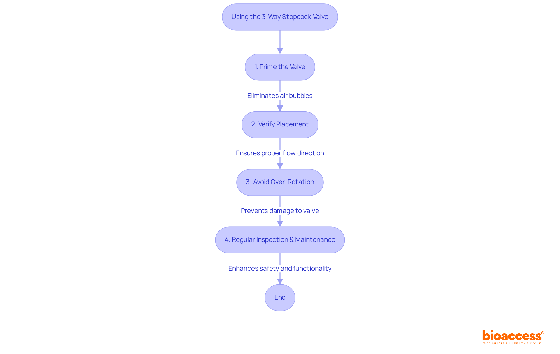Follow the arrows to see the recommended steps for using the valve safely. Each step is crucial for preventing complications like air embolisms and ensuring effective IV therapy. Follow the arrows to see the recommended steps for using the valve safely. Each step is crucial for preventing complications like air embolisms and ensuring effective IV therapy.