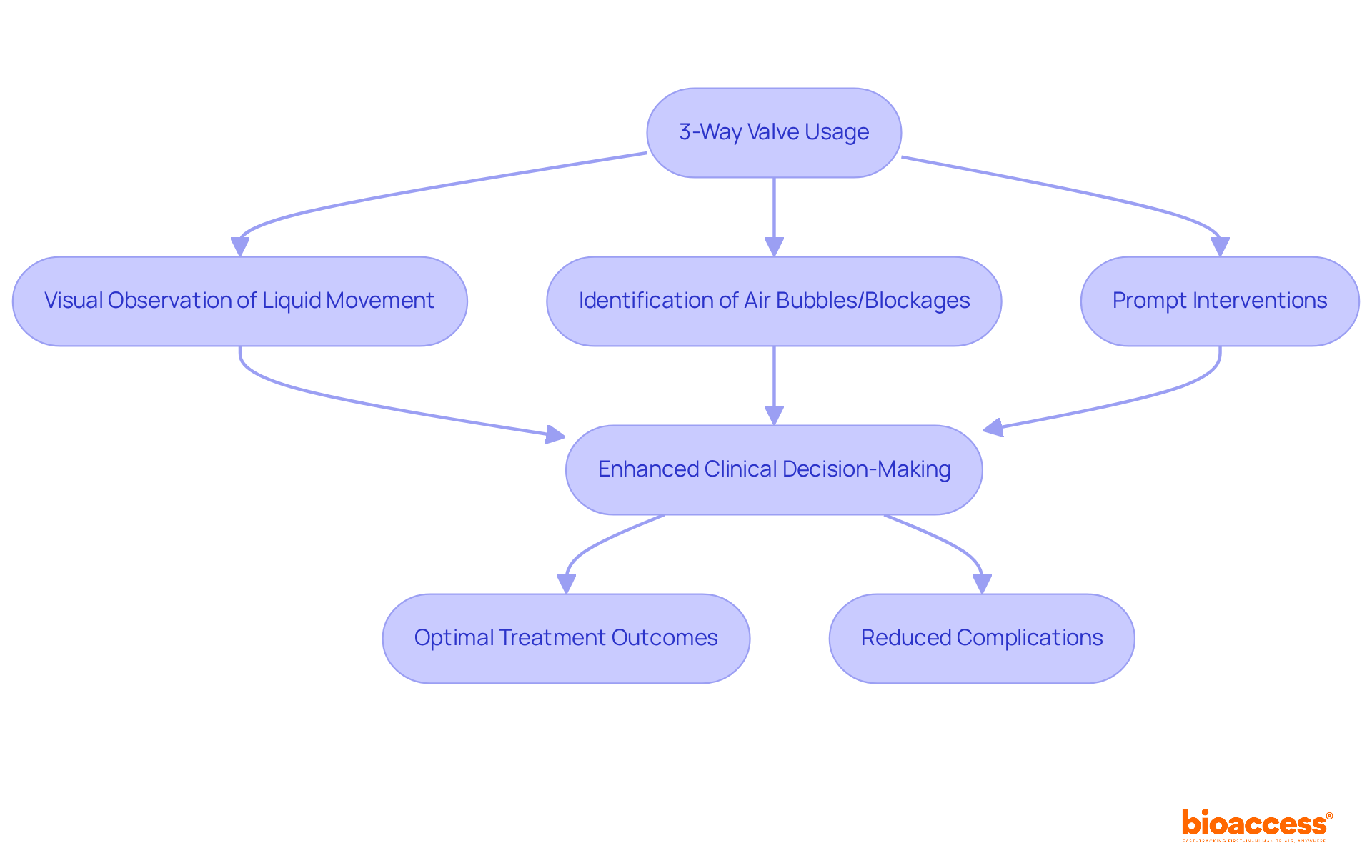 Follow the arrows to see how using a 3-way valve improves visibility, leading to better decision-making and safer patient outcomes. Follow the arrows to see how using a 3-way valve improves visibility, leading to better decision-making and safer patient outcomes.