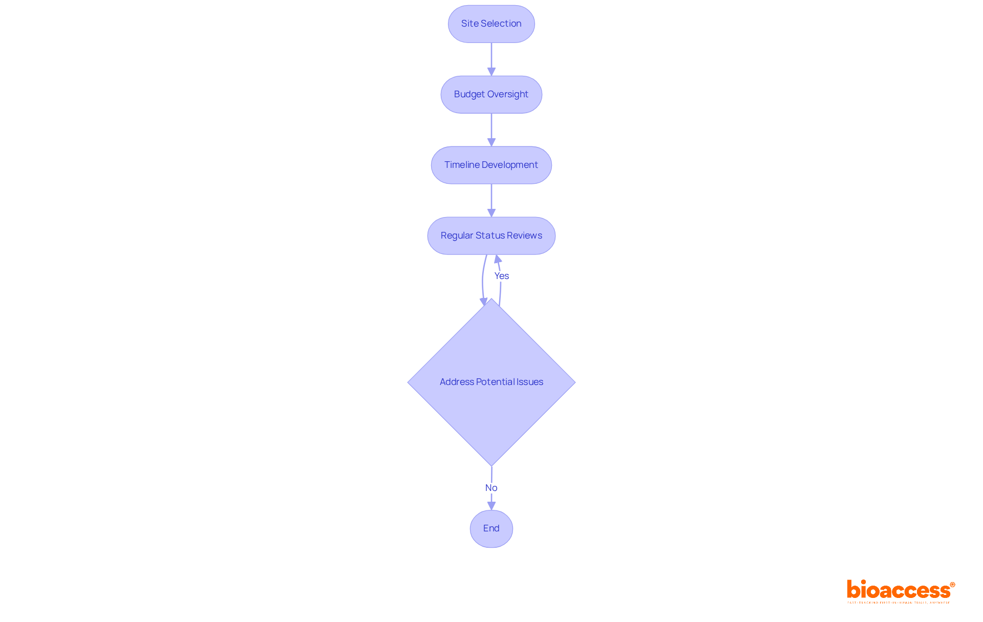 Each box represents a crucial step in managing a clinical research project. Follow the arrows to see how each activity leads to the next, ensuring a well-coordinated approach. Each box represents a crucial step in managing a clinical research project. Follow the arrows to see how each activity leads to the next, ensuring a well-coordinated approach.