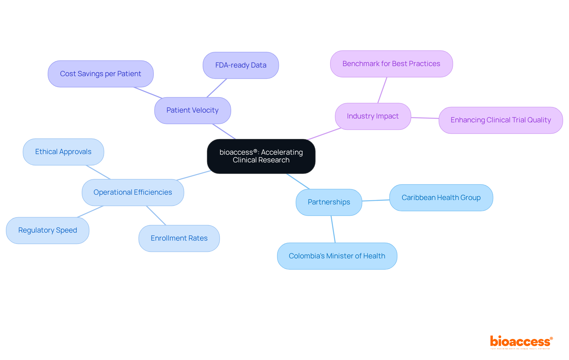 The central node represents bioaccess® and its role in clinical research. Each branch shows different aspects of its strategies and partnerships, helping you understand how they contribute to accelerating medical studies. The central node represents bioaccess® and its role in clinical research. Each branch shows different aspects of its strategies and partnerships, helping you understand how they contribute to accelerating medical studies.