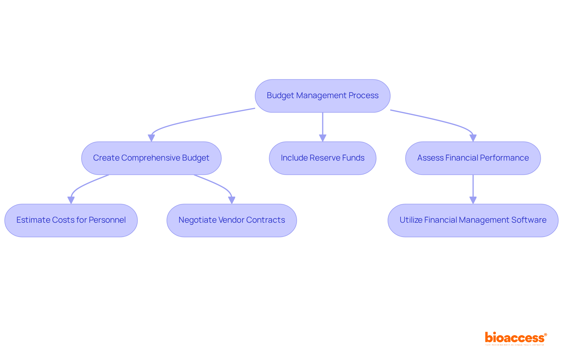 Follow the arrows to see how to manage budgets effectively in clinical research. Each step shows what to do next, ensuring you stay on track and within budget. Follow the arrows to see how to manage budgets effectively in clinical research. Each step shows what to do next, ensuring you stay on track and within budget.