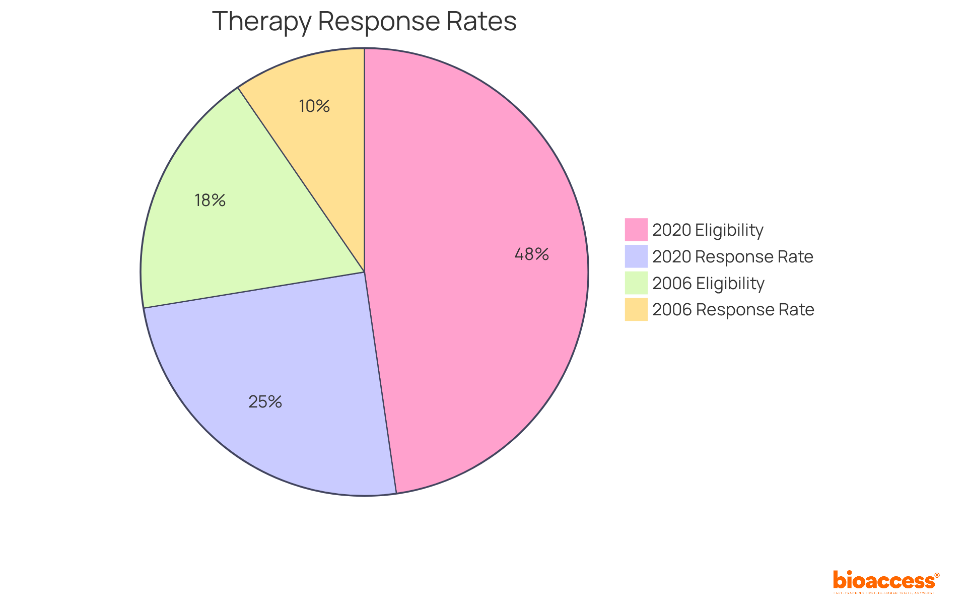Each slice represents the percentage of response rates and eligibility for therapies in specific years. The larger the slice, the greater the improvement in that category.