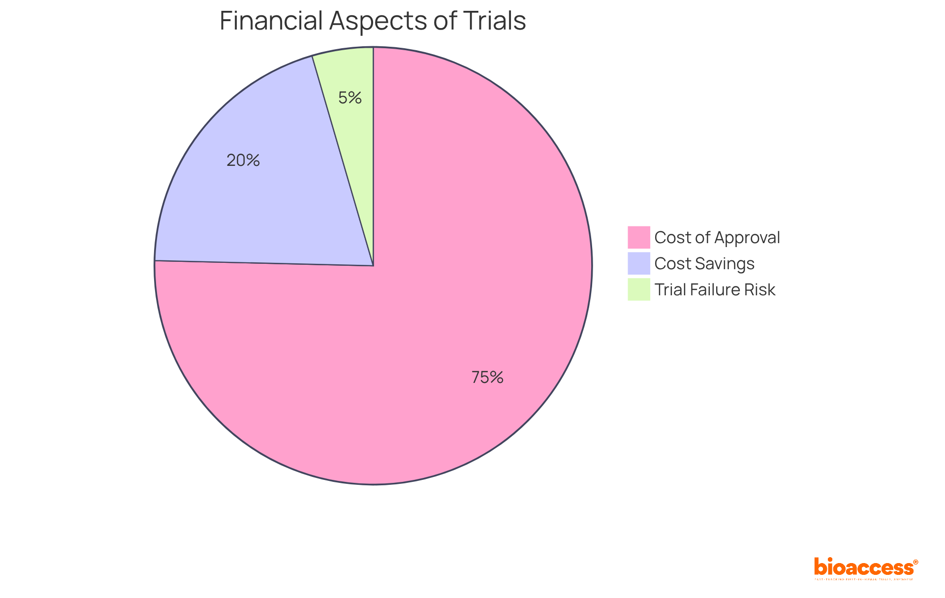 Each segment of the pie shows a different financial aspect of drug development - the larger the segment, the more significant the impact on costs and savings.