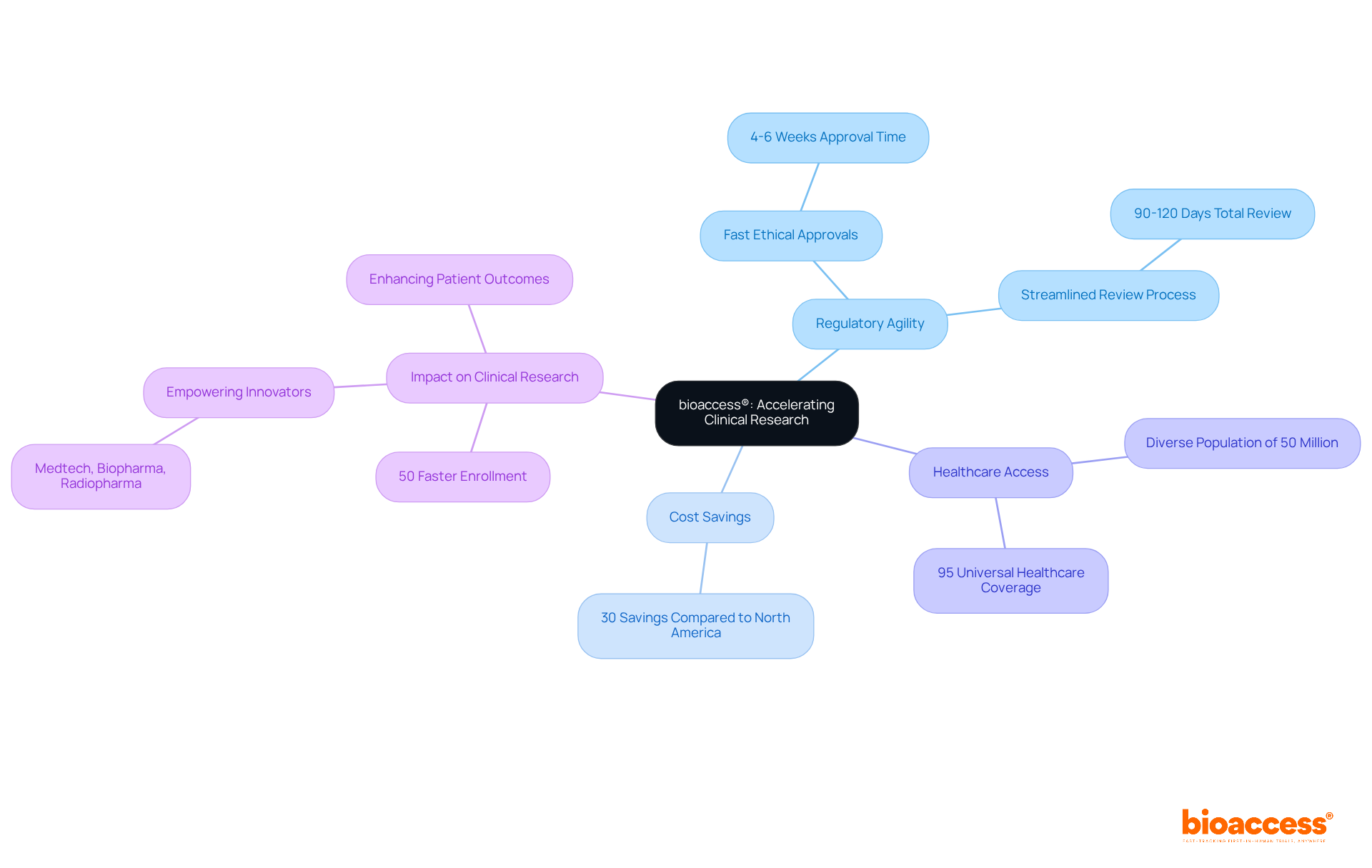 The central node represents bioaccess®'s role in clinical research, while the branches illustrate the various advantages it offers, such as cost savings and faster approvals. Each branch connects back to the main idea, showing how they contribute to the overall goal of accelerating medical device research. The central node represents bioaccess®'s role in clinical research, while the branches illustrate the various advantages it offers, such as cost savings and faster approvals. Each branch connects back to the main idea, showing how they contribute to the overall goal of accelerating medical device research.