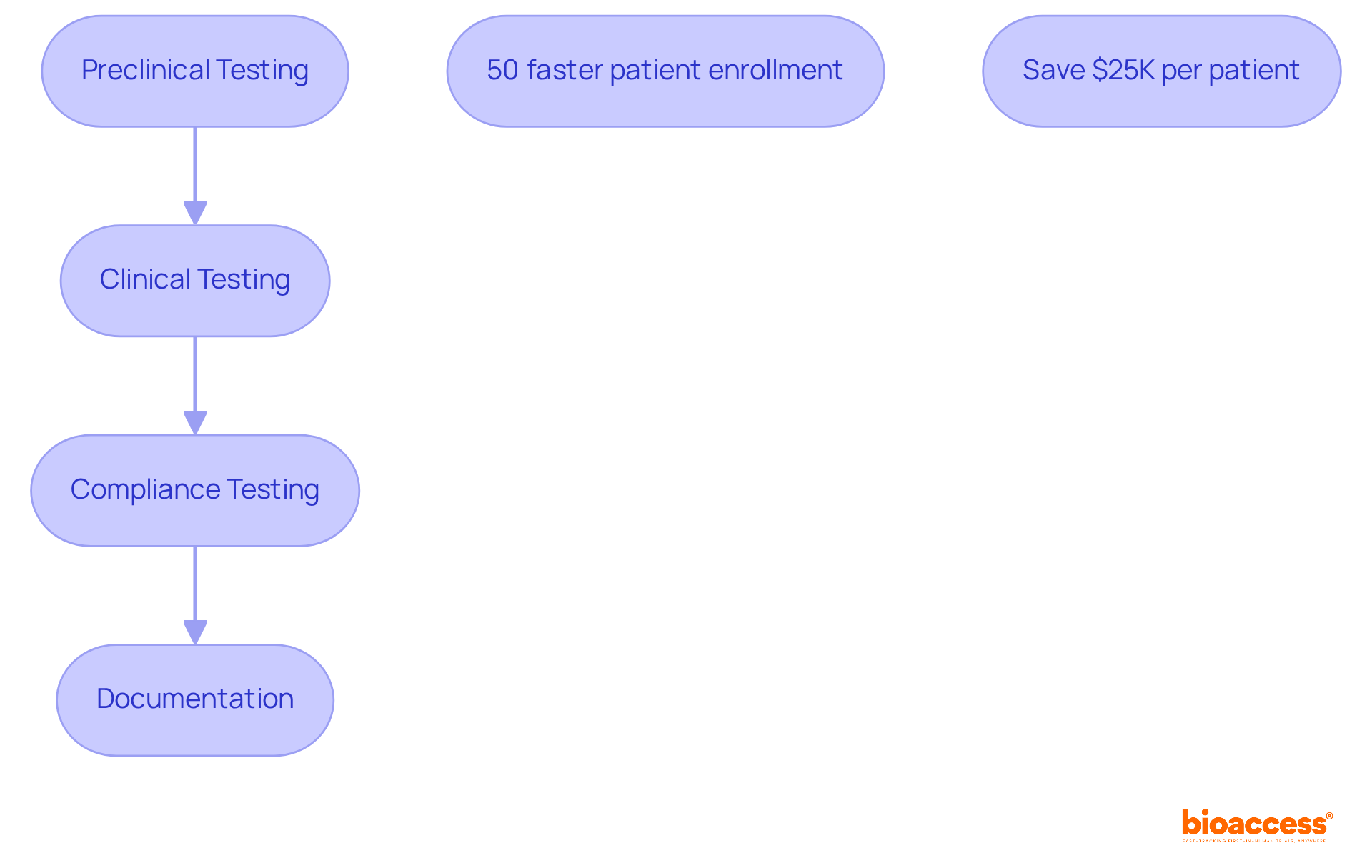 Each box represents a stage in the testing process. Follow the arrows to see how each step leads to the next, and note the key benefits highlighted in the smaller boxes. Each box represents a stage in the testing process. Follow the arrows to see how each step leads to the next, and note the key benefits highlighted in the smaller boxes.