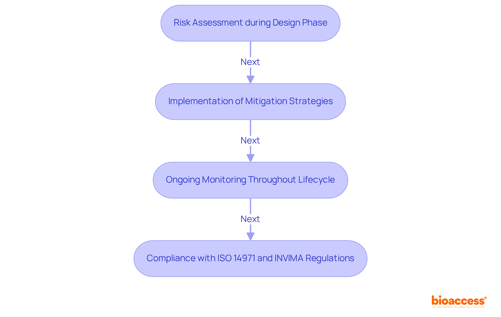 Each box represents a critical step in ensuring patient safety through effective risk management. Follow the arrows to understand how each step leads to the next in safeguarding health. Each box represents a critical step in ensuring patient safety through effective risk management. Follow the arrows to understand how each step leads to the next in safeguarding health.