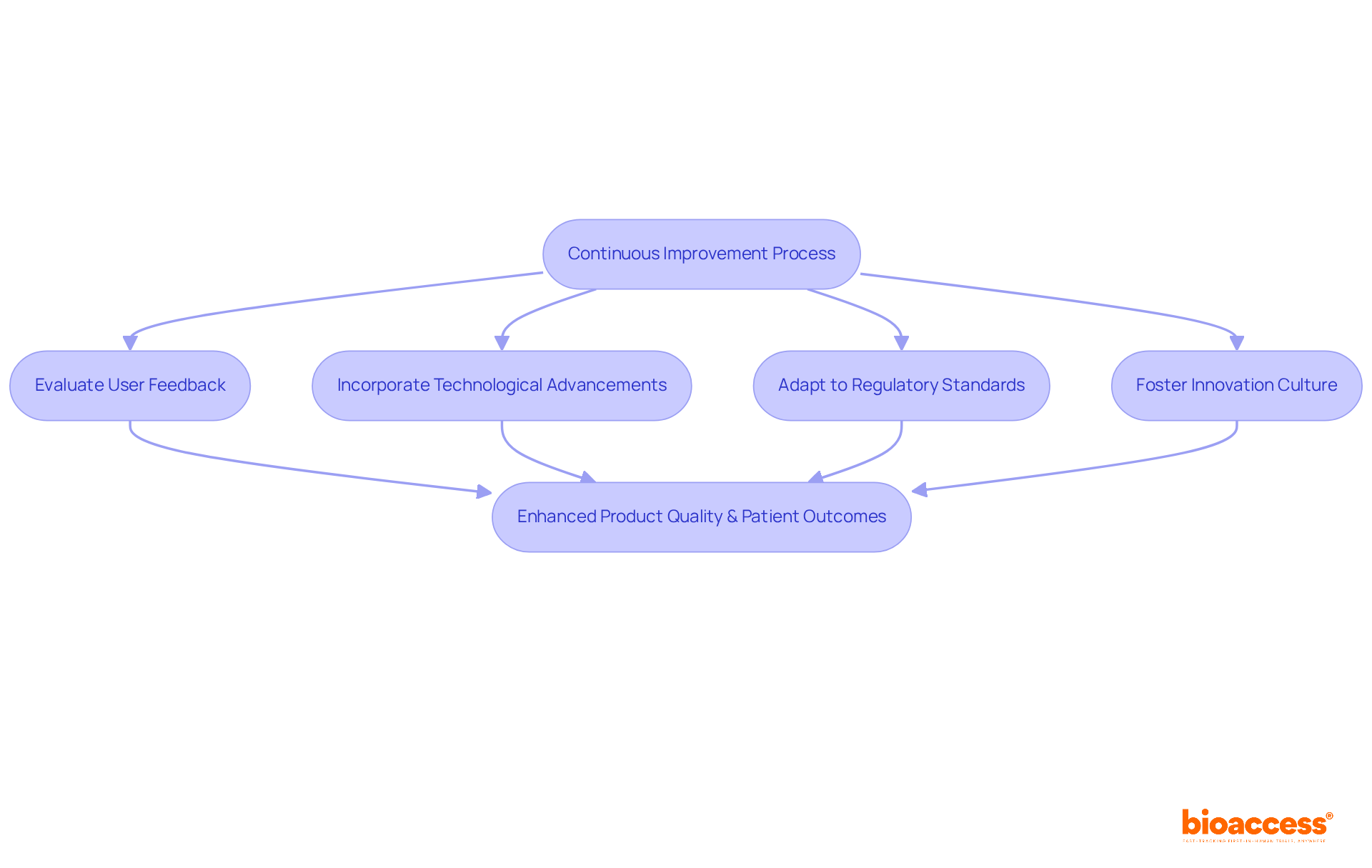 This flowchart shows how continuous improvement works in medical device manufacturing. Each step leads to the next, helping teams innovate and enhance their products for better patient care. This flowchart shows how continuous improvement works in medical device manufacturing. Each step leads to the next, helping teams innovate and enhance their products for better patient care.