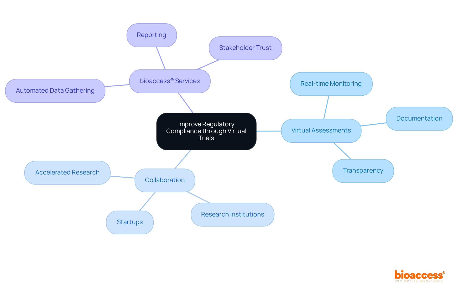 The central node represents the main goal of improving compliance. Each branch shows a key area contributing to this goal, with further details on specific actions or components that support each area. The central node represents the main goal of improving compliance. Each branch shows a key area contributing to this goal, with further details on specific actions or components that support each area.
