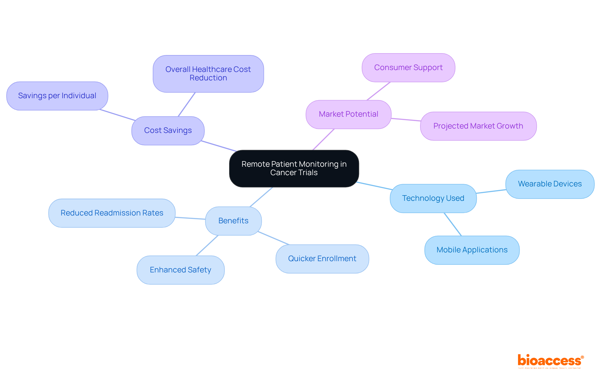 The central node represents the main topic, while branches show different aspects like technology, benefits, and market potential. Each branch helps you understand how these elements contribute to the overall effectiveness of RPM in clinical trials. The central node represents the main topic, while branches show different aspects like technology, benefits, and market potential. Each branch helps you understand how these elements contribute to the overall effectiveness of RPM in clinical trials.