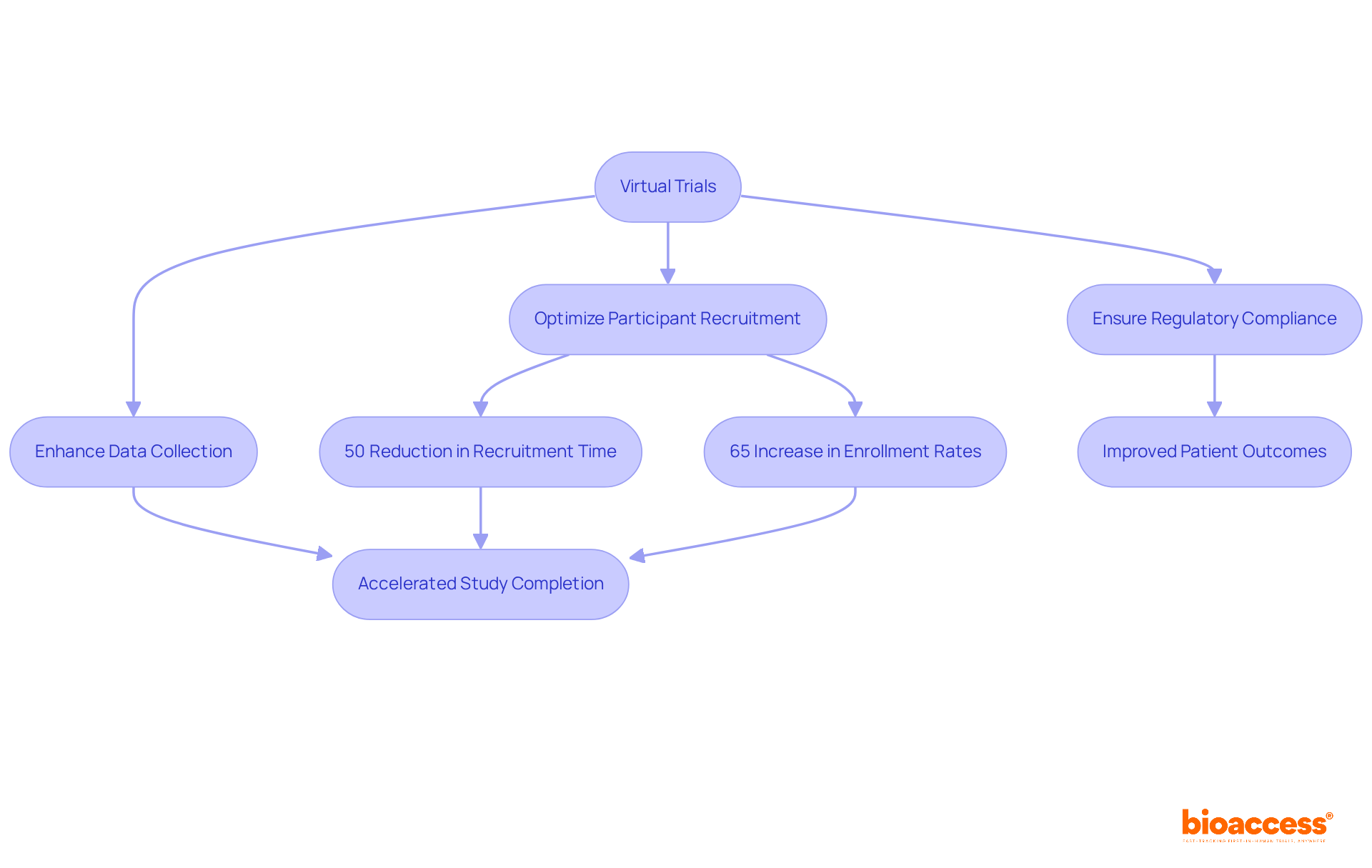 Follow the arrows to see how each step in the virtual trial process contributes to faster access to cancer therapies. Each box represents a key action or outcome that helps improve the overall timeline. Follow the arrows to see how each step in the virtual trial process contributes to faster access to cancer therapies. Each box represents a key action or outcome that helps improve the overall timeline.