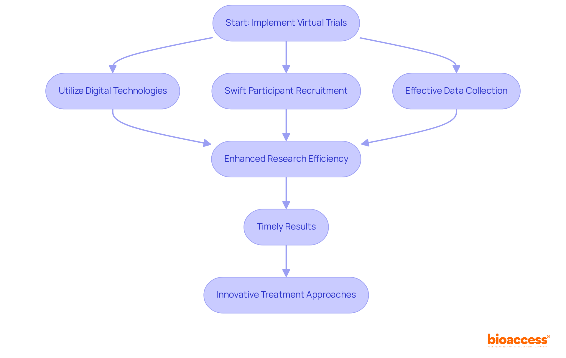 Follow the arrows to see how each step in the process leads to improved outcomes in cancer research - from starting virtual trials to achieving innovative treatments. Follow the arrows to see how each step in the process leads to improved outcomes in cancer research - from starting virtual trials to achieving innovative treatments.