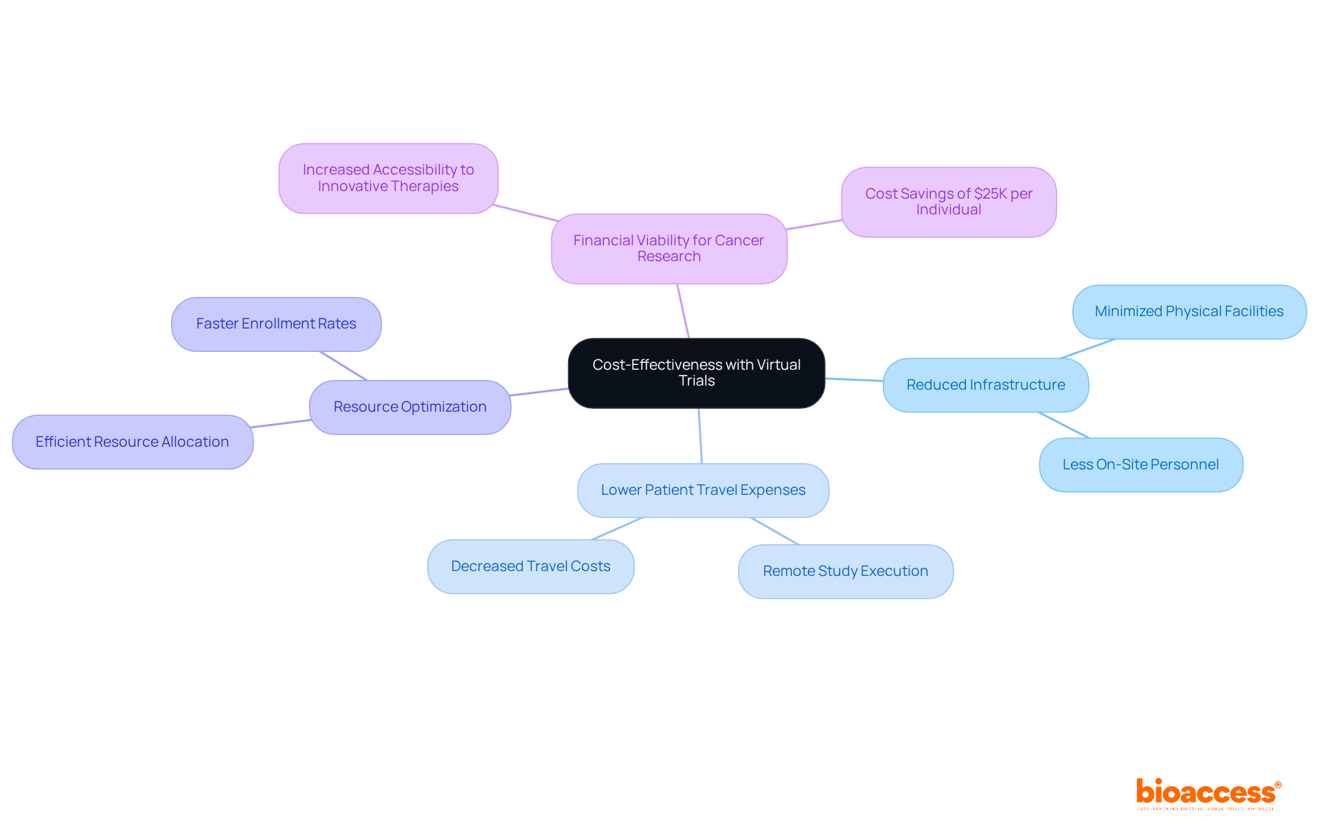 The central node represents the main theme, while the branches illustrate various benefits of virtual trials. Each branch shows how these benefits contribute to overall cost savings and improved accessibility in cancer treatment. The central node represents the main theme, while the branches illustrate various benefits of virtual trials. Each branch shows how these benefits contribute to overall cost savings and improved accessibility in cancer treatment.