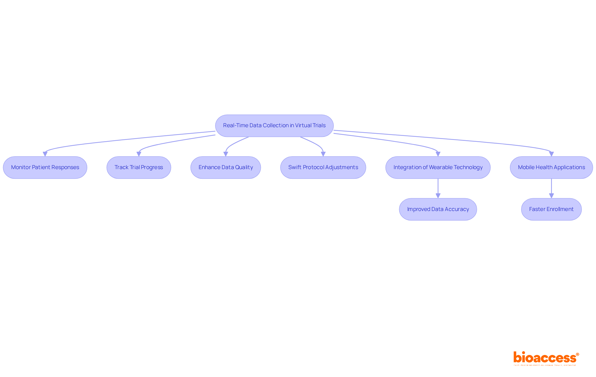 Follow the arrows to see how real-time data collection enhances clinical trials - from monitoring patients to achieving faster enrollment and better outcomes. Follow the arrows to see how real-time data collection enhances clinical trials - from monitoring patients to achieving faster enrollment and better outcomes.