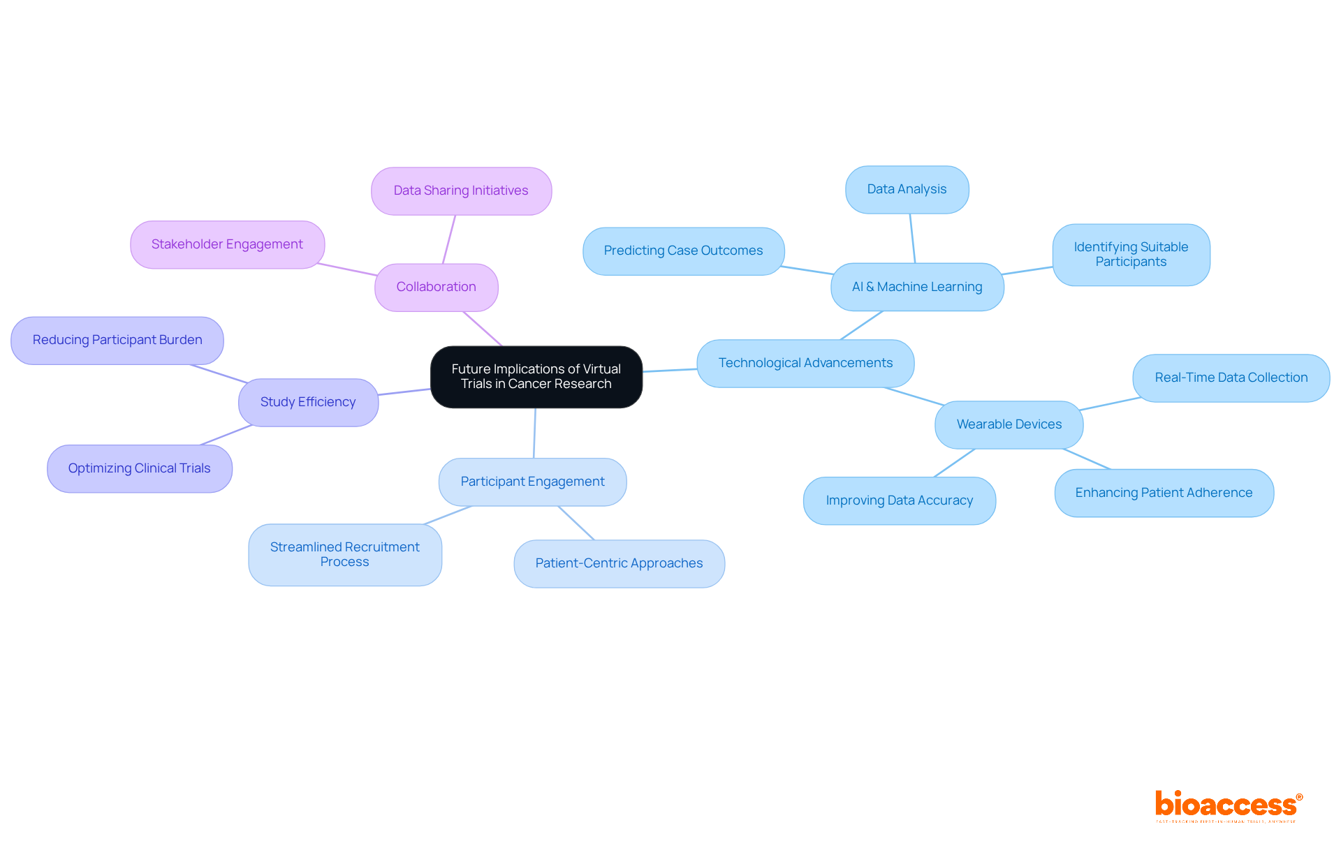 The central node represents the main topic, while branches show key areas of focus. Each sub-branch provides more detail on specific technologies and their implications for cancer research. The central node represents the main topic, while branches show key areas of focus. Each sub-branch provides more detail on specific technologies and their implications for cancer research.