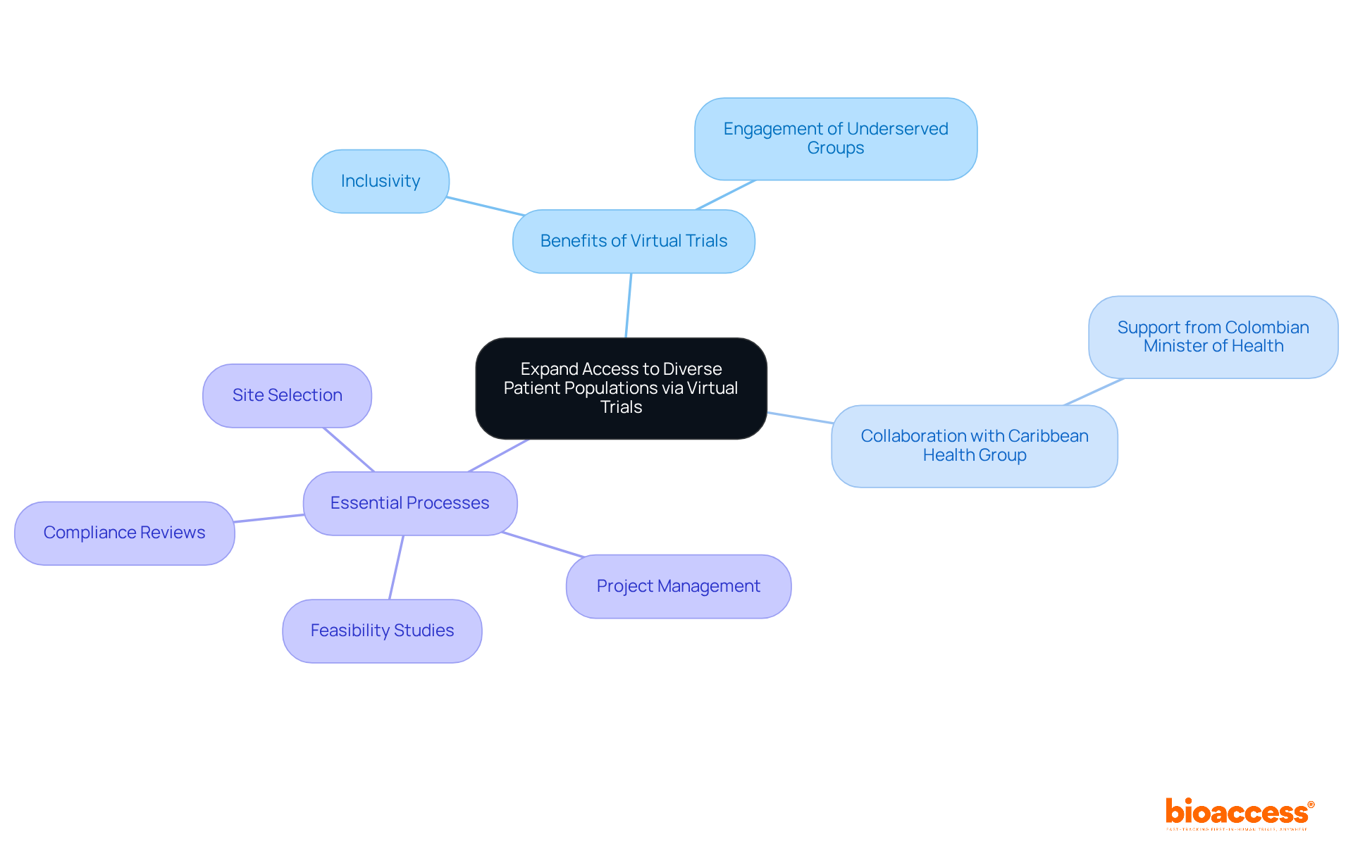 The central node represents the main goal, while the branches show the benefits, collaborations, and processes involved. Each color-coded branch helps you see how different aspects contribute to the overall aim of inclusivity in clinical trials. The central node represents the main goal, while the branches show the benefits, collaborations, and processes involved. Each color-coded branch helps you see how different aspects contribute to the overall aim of inclusivity in clinical trials.