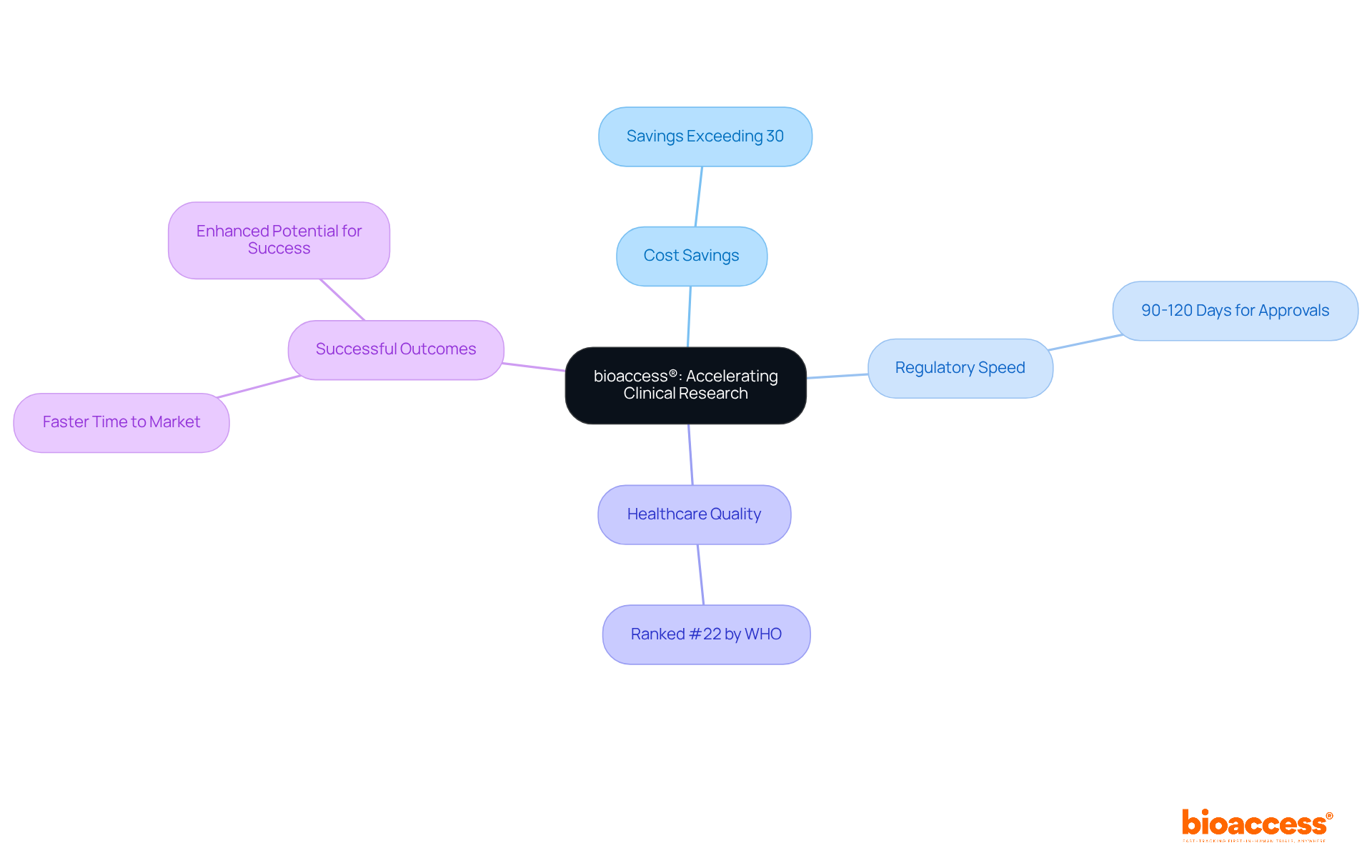 The central node represents bioaccess®'s role, while the branches show the key advantages it offers. Each sub-branch provides specific details that illustrate how these advantages contribute to faster clinical research. The central node represents bioaccess®'s role, while the branches show the key advantages it offers. Each sub-branch provides specific details that illustrate how these advantages contribute to faster clinical research.