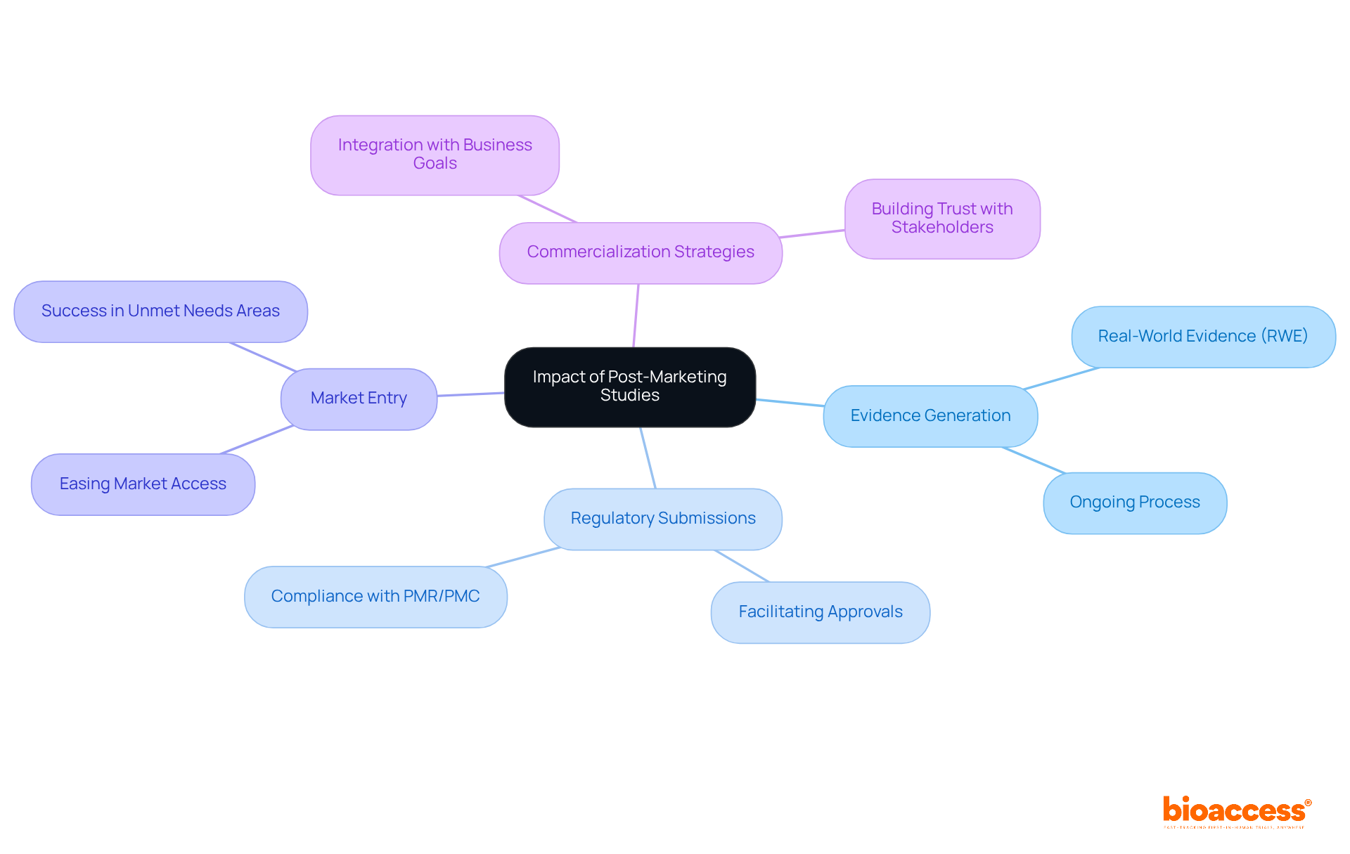 The central node represents the main topic, while the branches show related areas of impact. Each sub-branch provides more detail on how post-marketing studies influence market access and commercialization. The central node represents the main topic, while the branches show related areas of impact. Each sub-branch provides more detail on how post-marketing studies influence market access and commercialization.