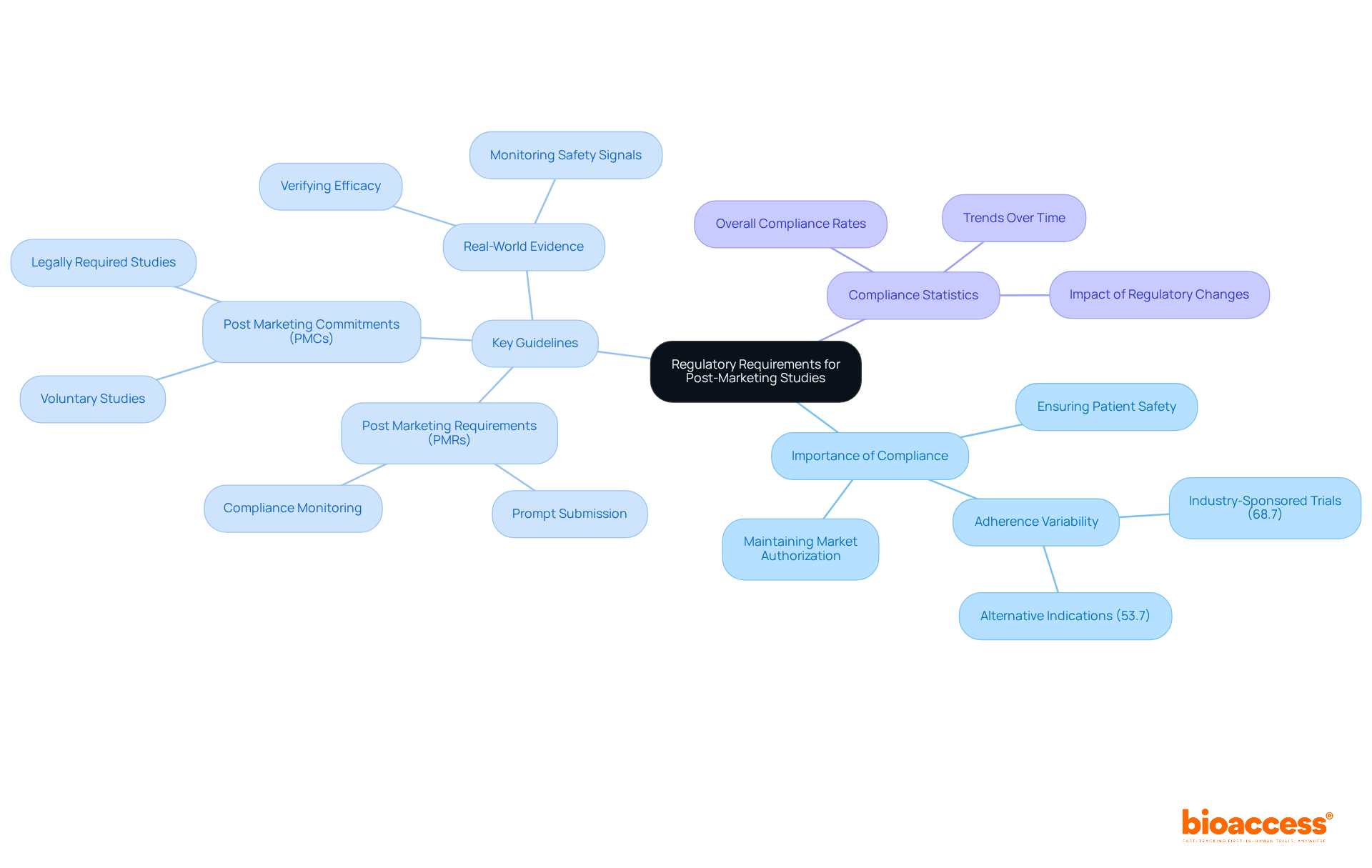 The central node represents the main topic, while branches show the importance of compliance and specific guidelines. Each sub-branch provides detailed actions or statistics related to the guidelines. The central node represents the main topic, while branches show the importance of compliance and specific guidelines. Each sub-branch provides detailed actions or statistics related to the guidelines.