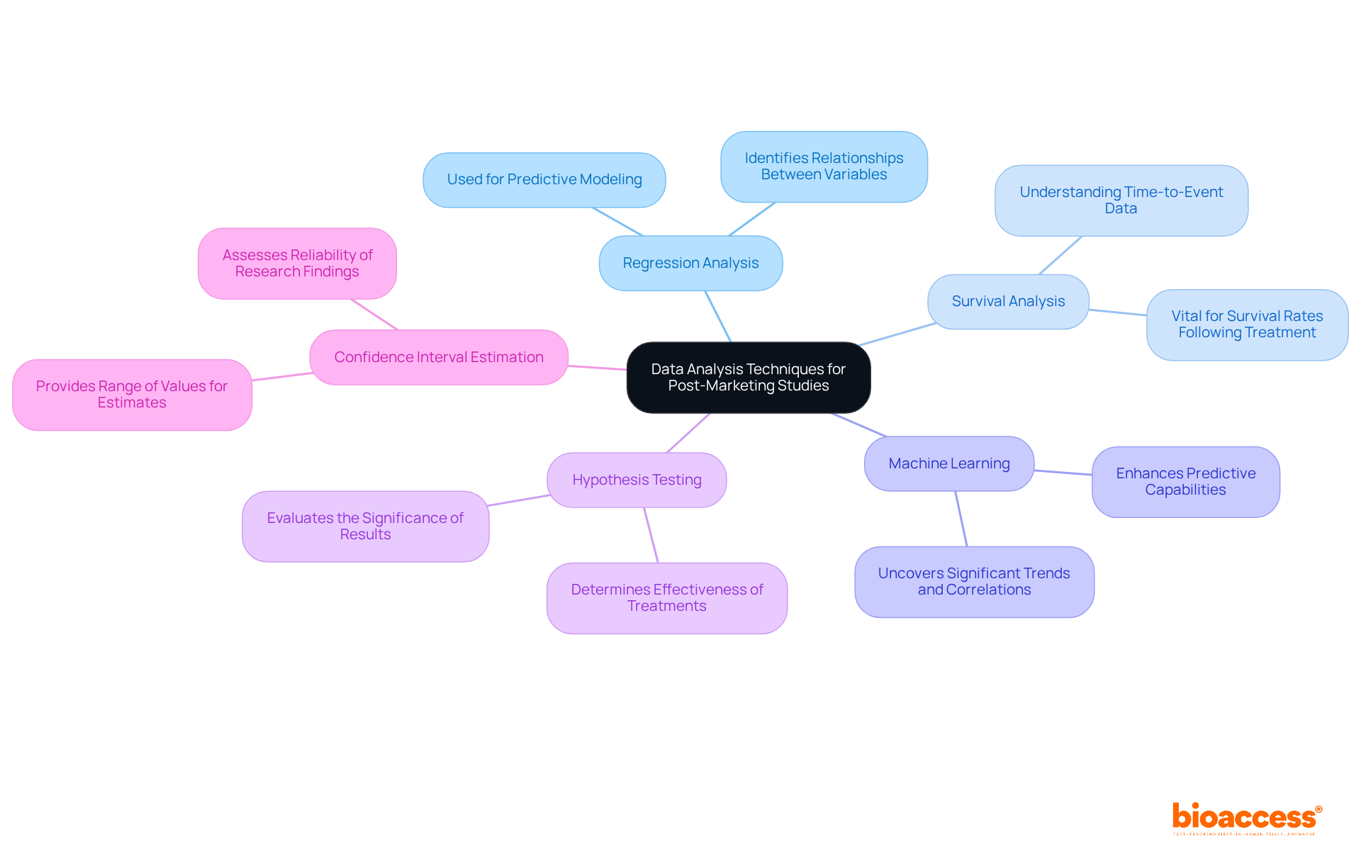The central node represents the main topic, while the branches show different statistical techniques. Each technique has sub-branches explaining its role or application, helping you understand how they contribute to effective data analysis. The central node represents the main topic, while the branches show different statistical techniques. Each technique has sub-branches explaining its role or application, helping you understand how they contribute to effective data analysis.