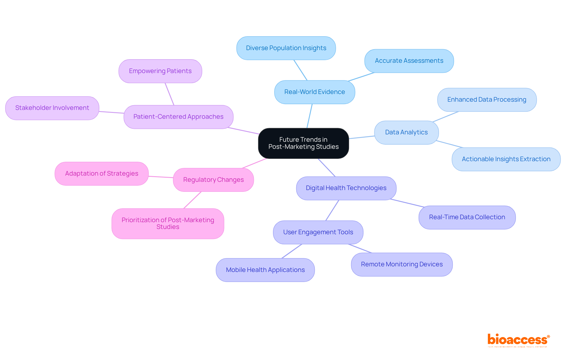 The central node represents the main theme, while the branches illustrate key trends shaping the future of post-marketing studies. Each branch can be explored to understand its specific impact and relevance. The central node represents the main theme, while the branches illustrate key trends shaping the future of post-marketing studies. Each branch can be explored to understand its specific impact and relevance.