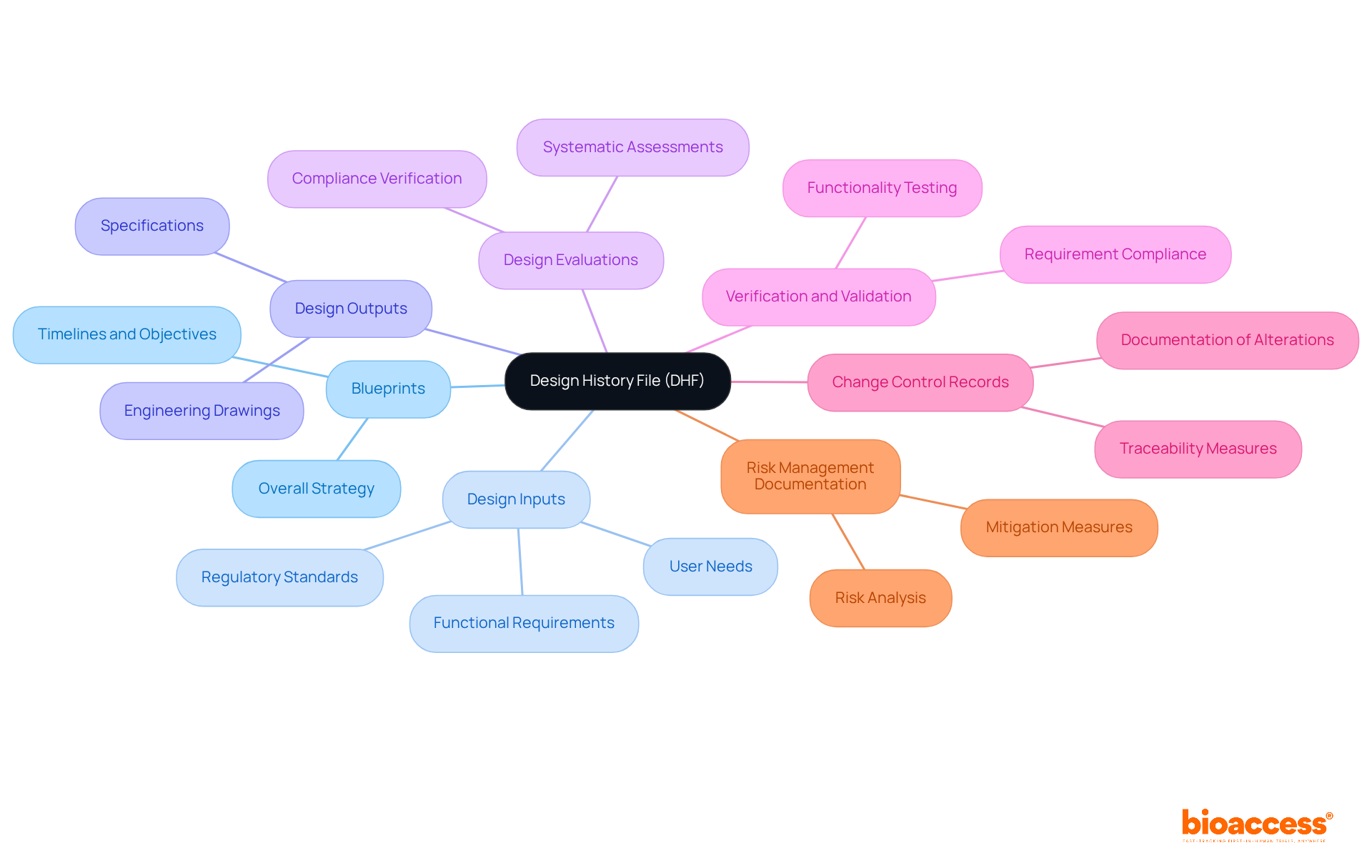 The central node represents the DHF, while each branch shows a key component. Follow the branches to understand what each part entails and how they contribute to the overall compliance and documentation process. The central node represents the DHF, while each branch shows a key component. Follow the branches to understand what each part entails and how they contribute to the overall compliance and documentation process.