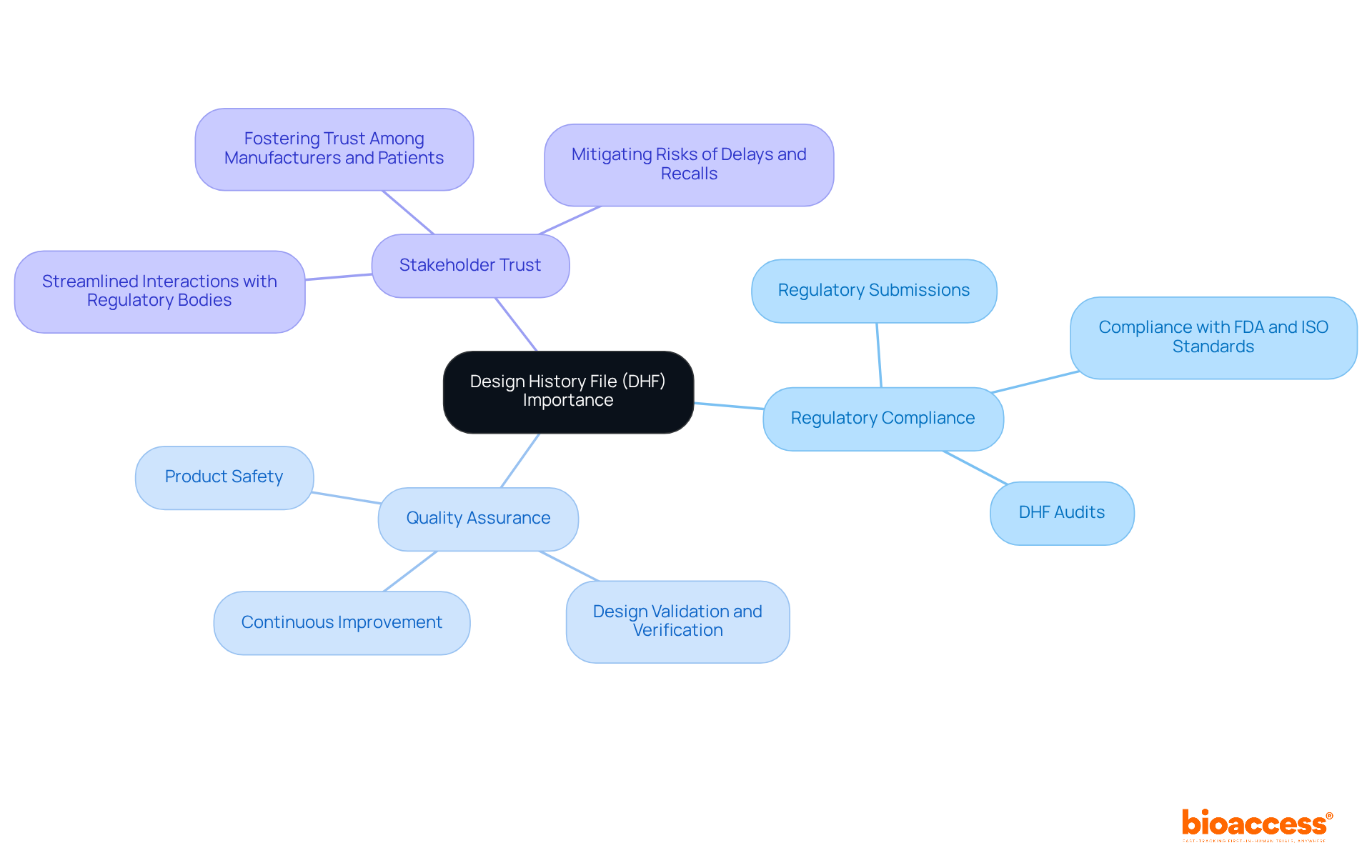 The central node represents the DHF, while the branches illustrate its critical roles in compliance, quality, and trust. Each sub-point provides further detail on how DHF contributes to these areas. The central node represents the DHF, while the branches illustrate its critical roles in compliance, quality, and trust. Each sub-point provides further detail on how DHF contributes to these areas.