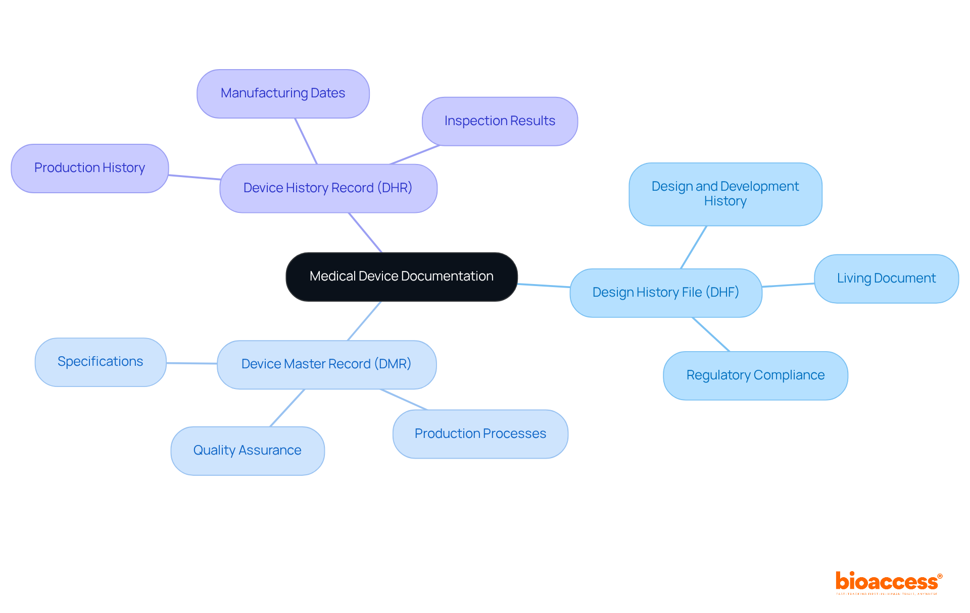 The central node represents the overall topic of medical device documentation. Each branch represents a specific document type, with sub-branches providing details about their unique roles and requirements. The central node represents the overall topic of medical device documentation. Each branch represents a specific document type, with sub-branches providing details about their unique roles and requirements.
