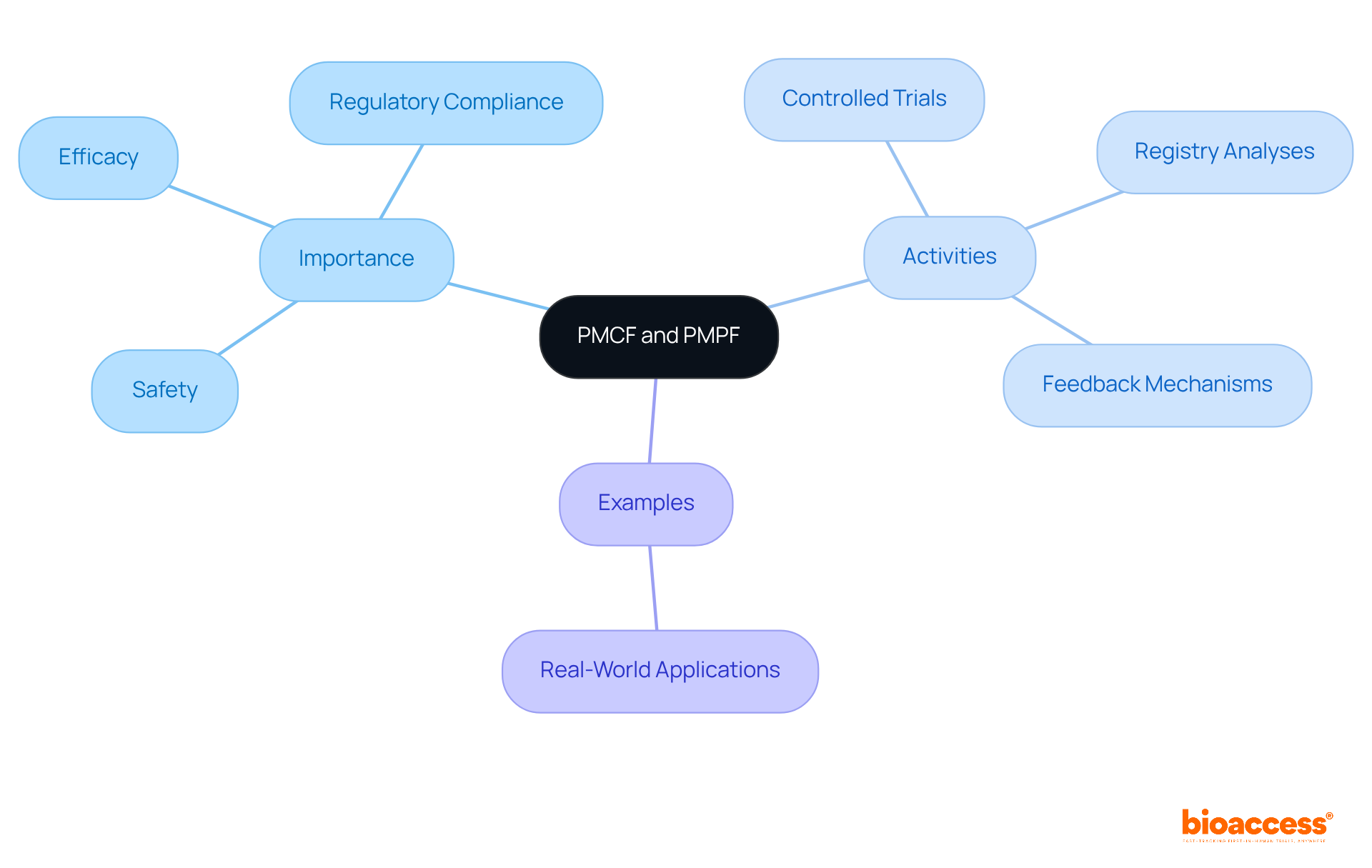 The central node represents the main topic, while the branches show different aspects of PMCF and PMPF. Each color-coded branch helps you see how these concepts connect and their significance in the medical device industry. The central node represents the main topic, while the branches show different aspects of PMCF and PMPF. Each color-coded branch helps you see how these concepts connect and their significance in the medical device industry.