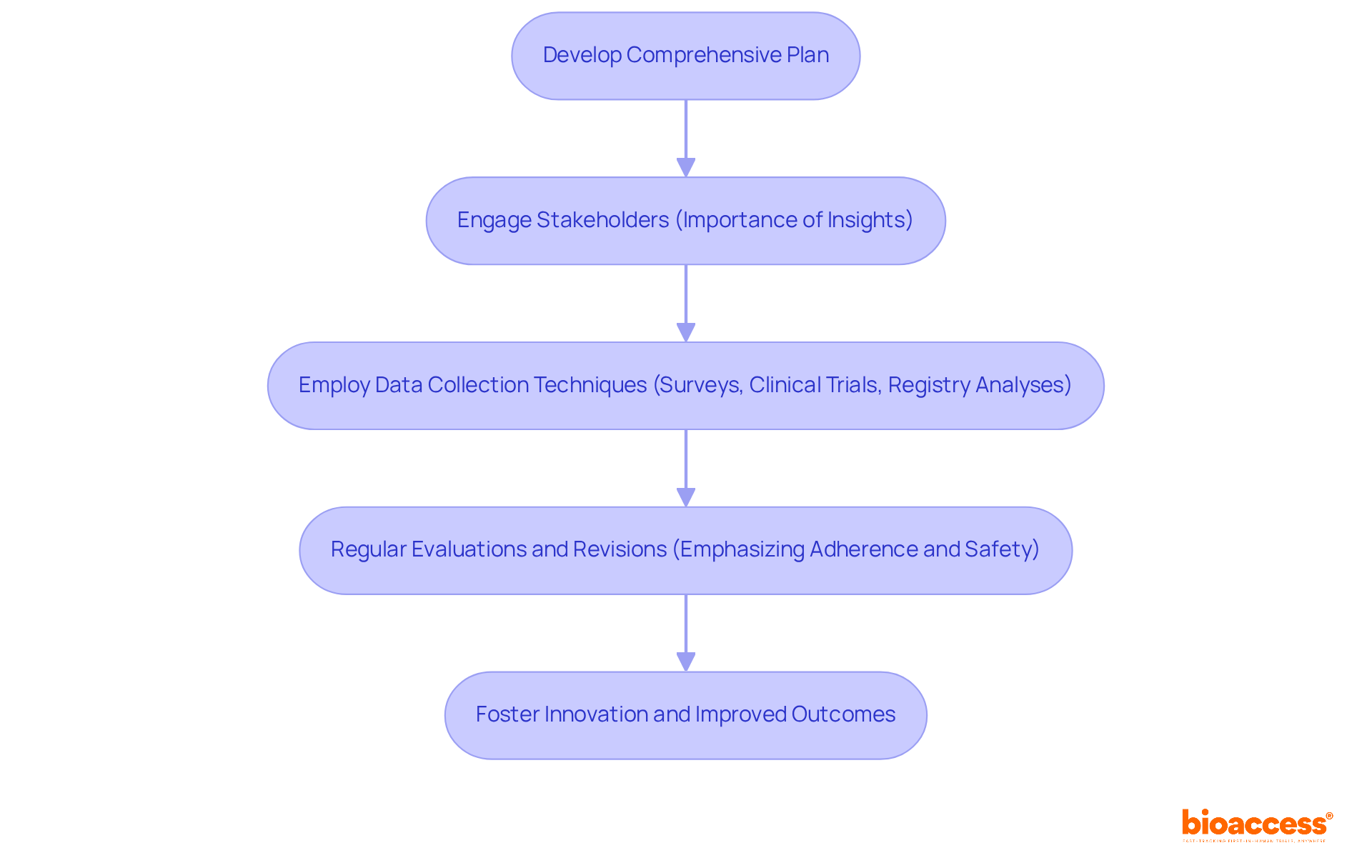 Follow the arrows to see how each step in the process connects. Starting from developing a plan, you engage stakeholders, collect data, evaluate regularly, and ultimately drive innovation and better patient outcomes. Follow the arrows to see how each step in the process connects. Starting from developing a plan, you engage stakeholders, collect data, evaluate regularly, and ultimately drive innovation and better patient outcomes.