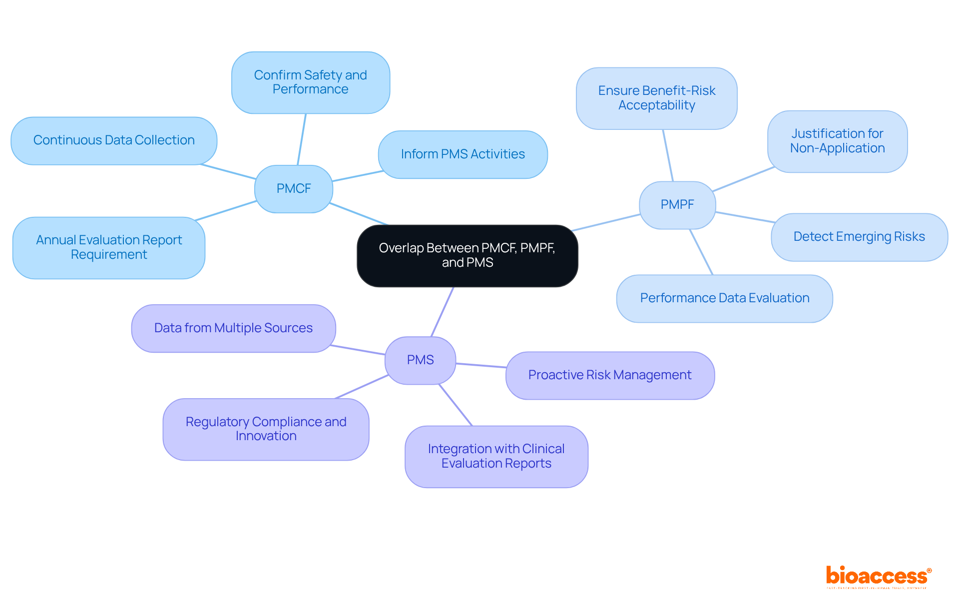 The central node represents the main theme of overlap. Each branch shows a key component (PMCF, PMPF, PMS) and their sub-branches detail their specific roles and interactions. This helps you see how these processes work together to improve medical device safety and compliance. The central node represents the main theme of overlap. Each branch shows a key component (PMCF, PMPF, PMS) and their sub-branches detail their specific roles and interactions. This helps you see how these processes work together to improve medical device safety and compliance.