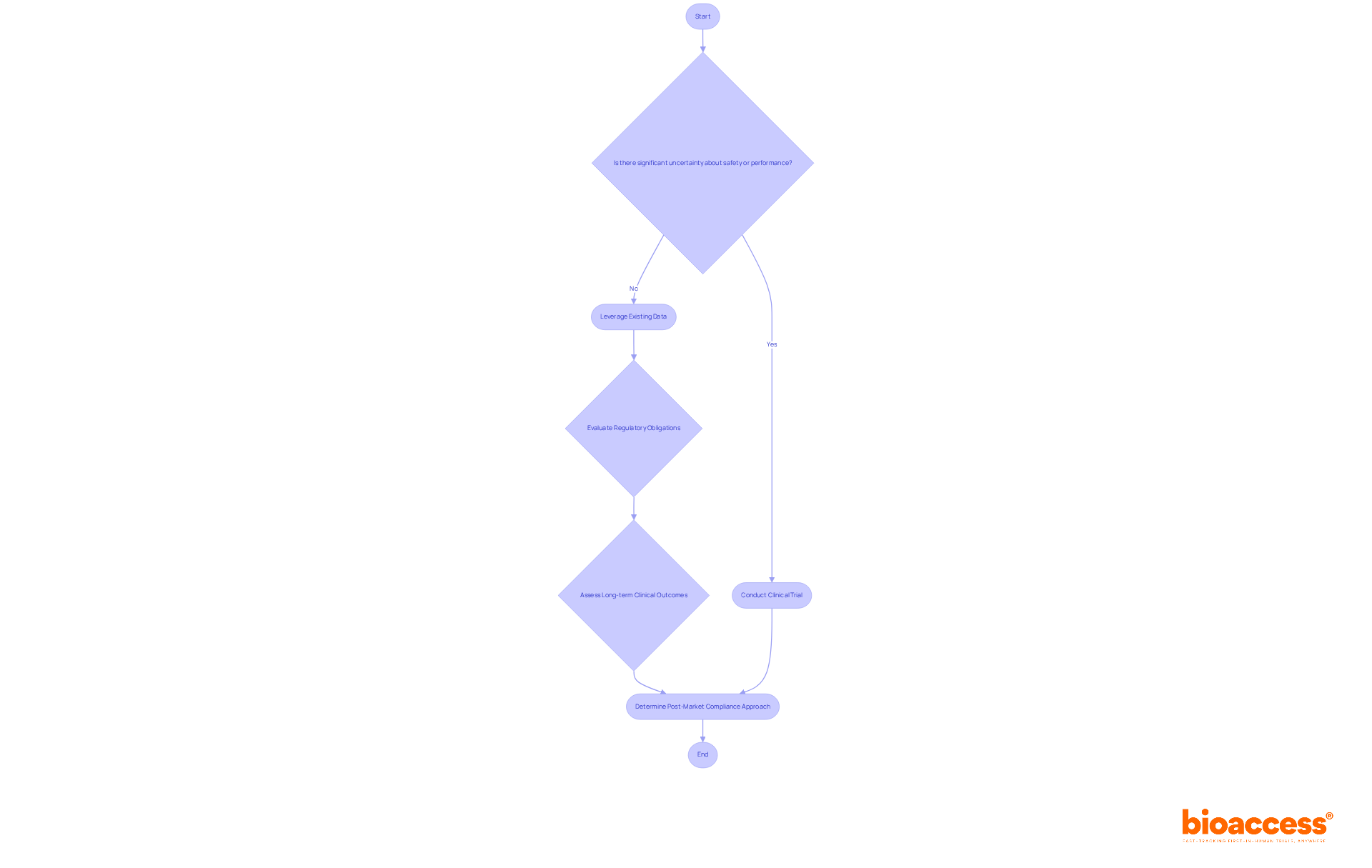 Follow the arrows to see how decisions are made regarding clinical studies. Each box represents a question or action that helps determine the best approach for post-market compliance. Follow the arrows to see how decisions are made regarding clinical studies. Each box represents a question or action that helps determine the best approach for post-market compliance.