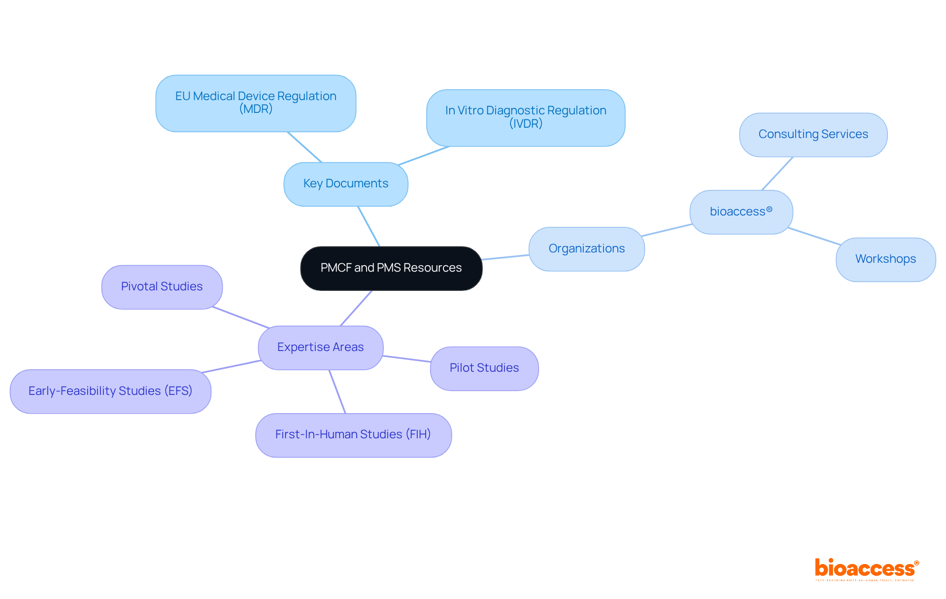 The central node represents the main topic, while branches show different resources and strategies. Each color-coded branch helps you identify key areas of focus, making it easier to explore the landscape of PMCF and PMS. The central node represents the main topic, while branches show different resources and strategies. Each color-coded branch helps you identify key areas of focus, making it easier to explore the landscape of PMCF and PMS.