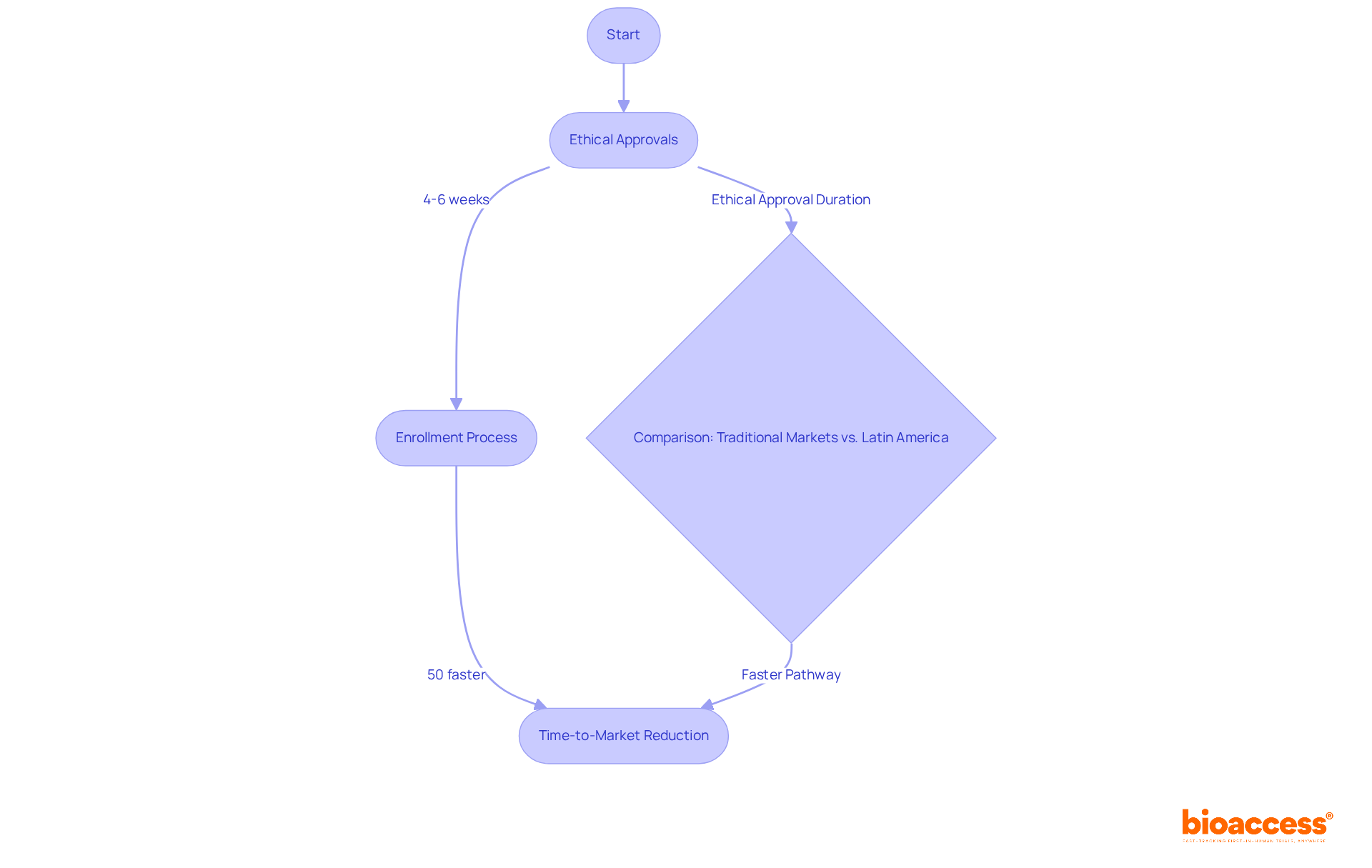Each box represents a step in the PMCF process. Follow the arrows to see how bioaccess® speeds up approvals and enrollment, leading to faster market entry. The comparison highlights the advantages of conducting trials in Latin America. Each box represents a step in the PMCF process. Follow the arrows to see how bioaccess® speeds up approvals and enrollment, leading to faster market entry. The comparison highlights the advantages of conducting trials in Latin America.