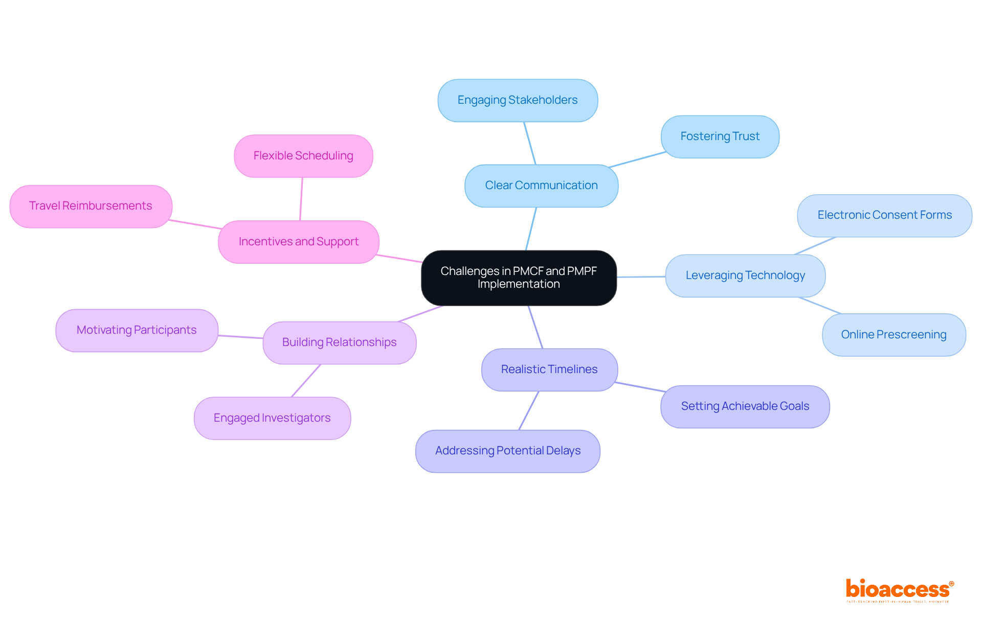 The central node represents the main topic, while the branches show different strategies to tackle the challenges. Each strategy can have further details, illustrating how they contribute to successful implementation. The central node represents the main topic, while the branches show different strategies to tackle the challenges. Each strategy can have further details, illustrating how they contribute to successful implementation.