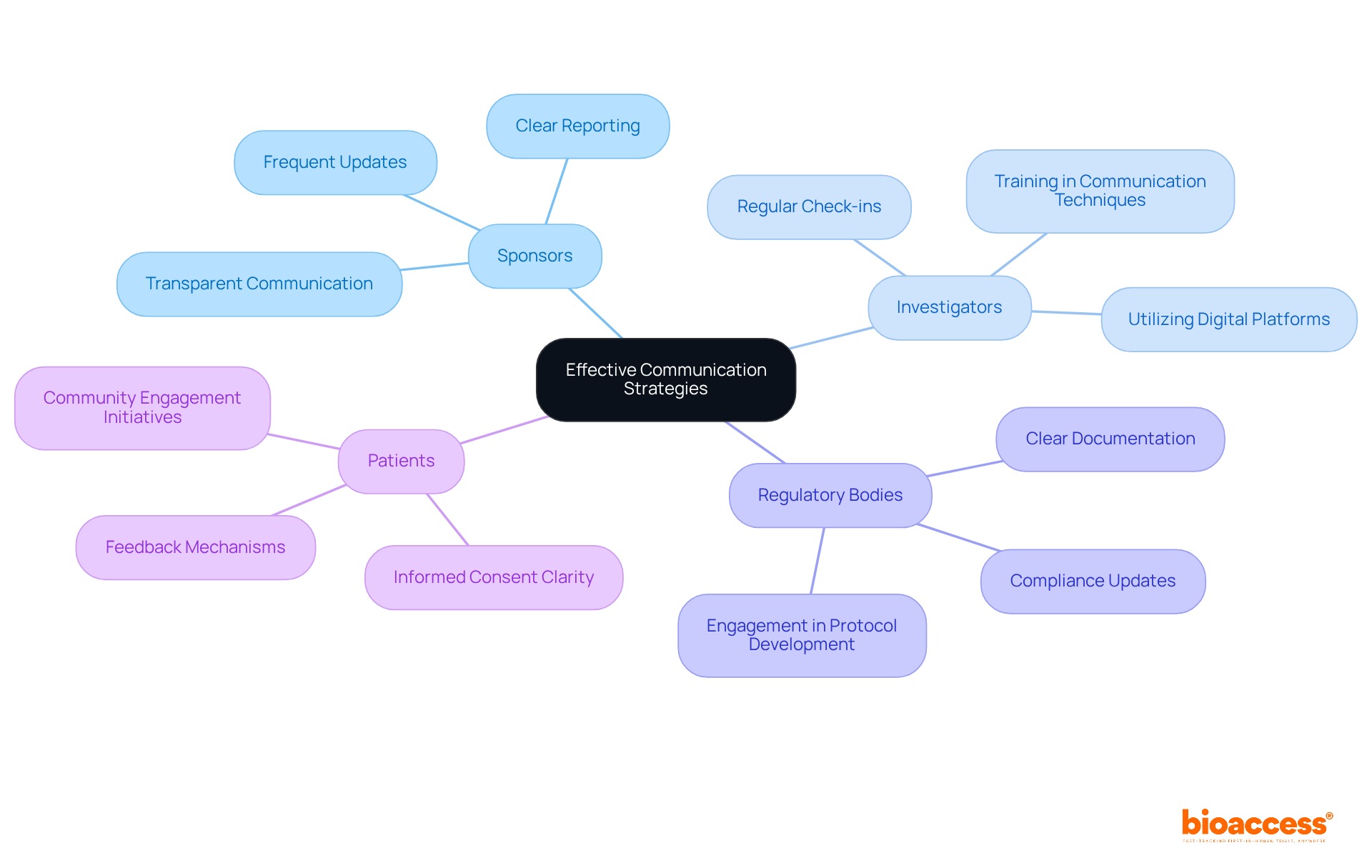 The center represents the main communication strategy, while the branches show different stakeholders involved and the specific actions to engage them effectively. The center represents the main communication strategy, while the branches show different stakeholders involved and the specific actions to engage them effectively.